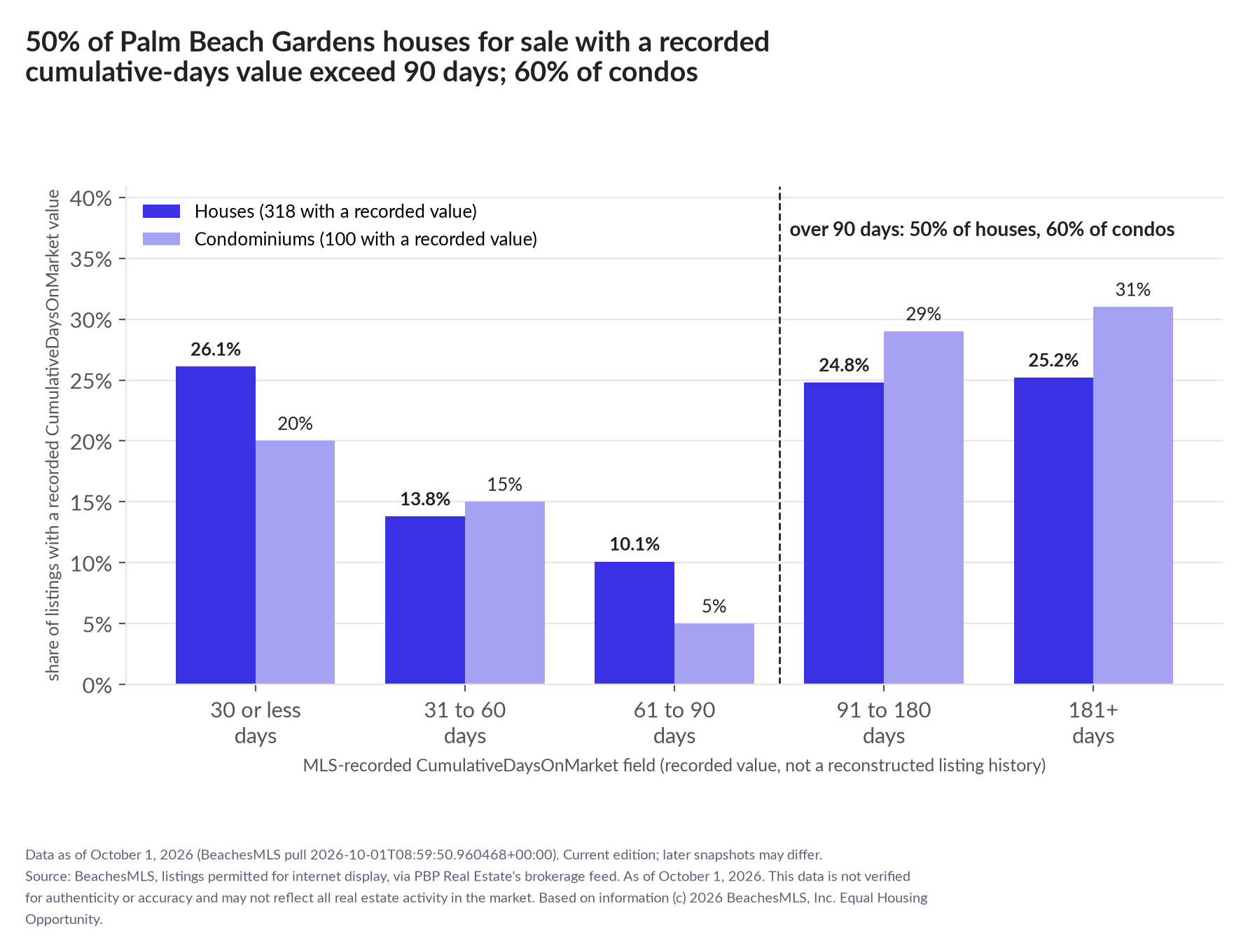 Column chart of recorded cumulative days on market. Houses: 0-30 days 26.1%, 31-60 days 13.8%, 61-90 days 10.1%, 91-180 days 24.8%, 181+ days 25.2%. Condominiums: 0-30 days 20%, 31-60 days 15%, 61-90 days 5%, 91-180 days 29%, 181+ days 31%.