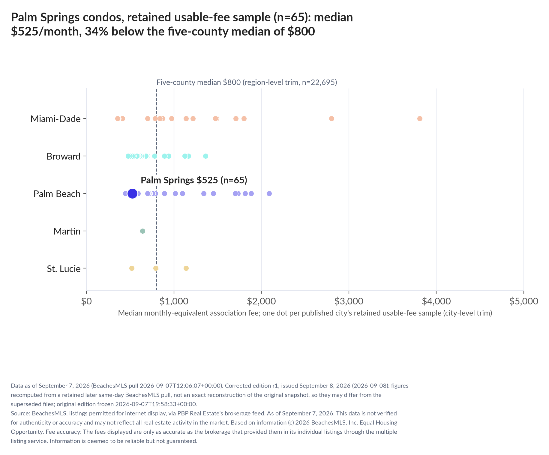 Dot strip chart in five county lanes. Palm Springs retained-sample median $525 a month (n=65); five-county median $800 (n=22,695, region-level trim).