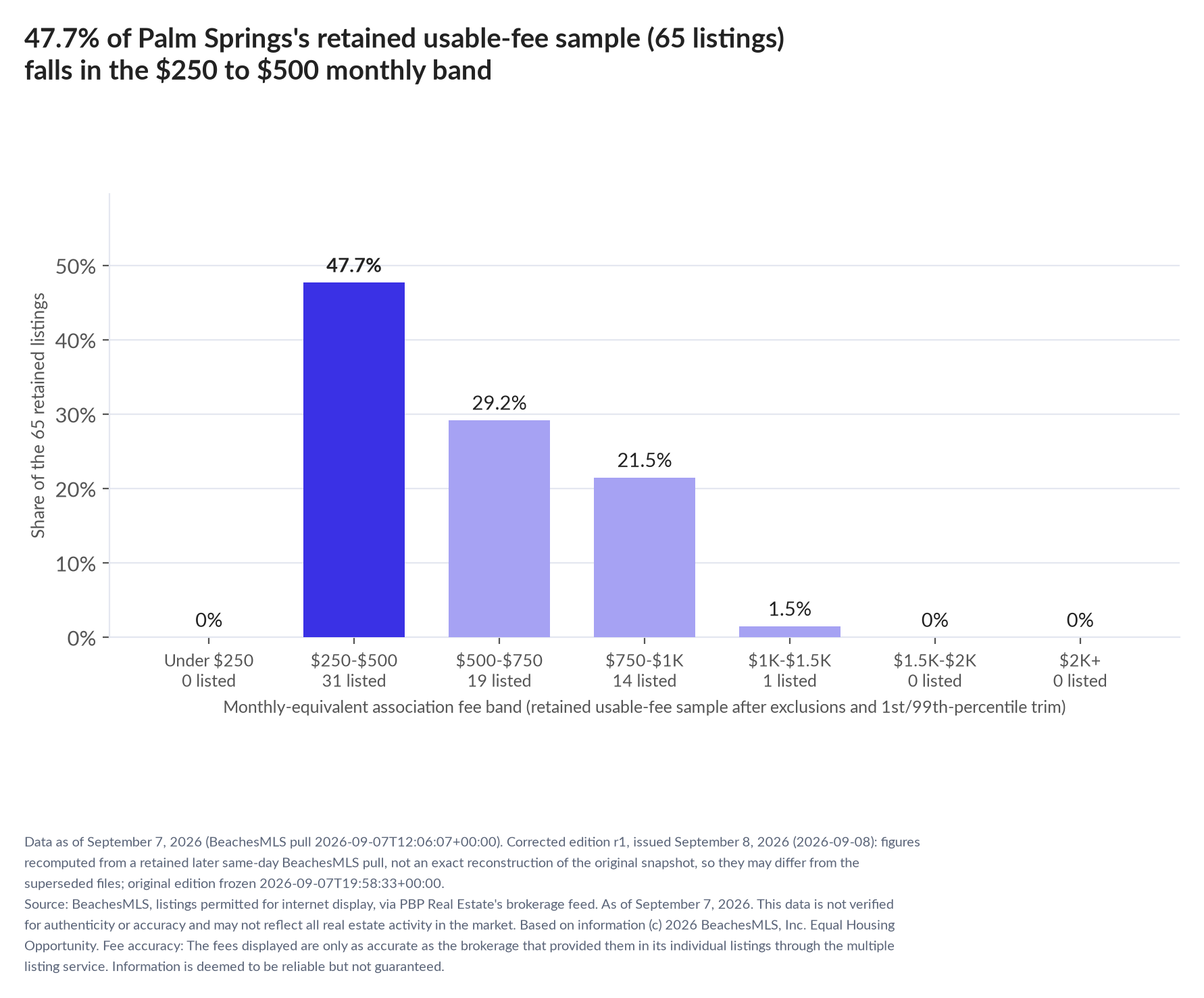 Column chart of the retained usable-fee sample by fee band: Under $250 0% (0 listings); $250 to $500 47.7% (31 listings); $500 to $750 29.2% (19 listings); $750 to $1,000 21.5% (14 listings); $1,000 to $1,500 1.5% (1 listings); $1,500 to $2,000 0% (0 listings); $2,000 and up 0% (0 listings).