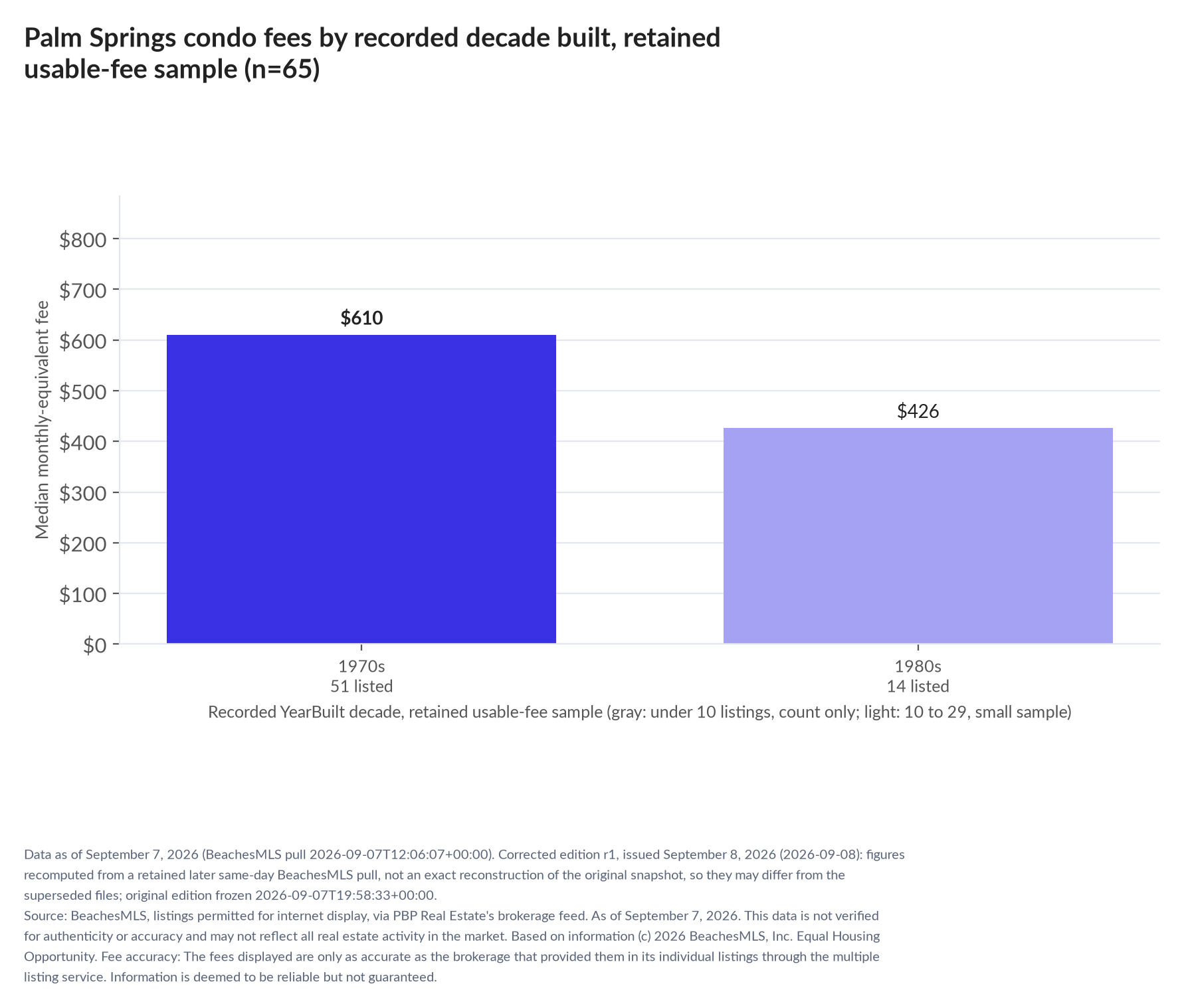 Column chart of median fee by recorded decade built: 1970s $610 (51 listings); 1980s $426 (14 listings).