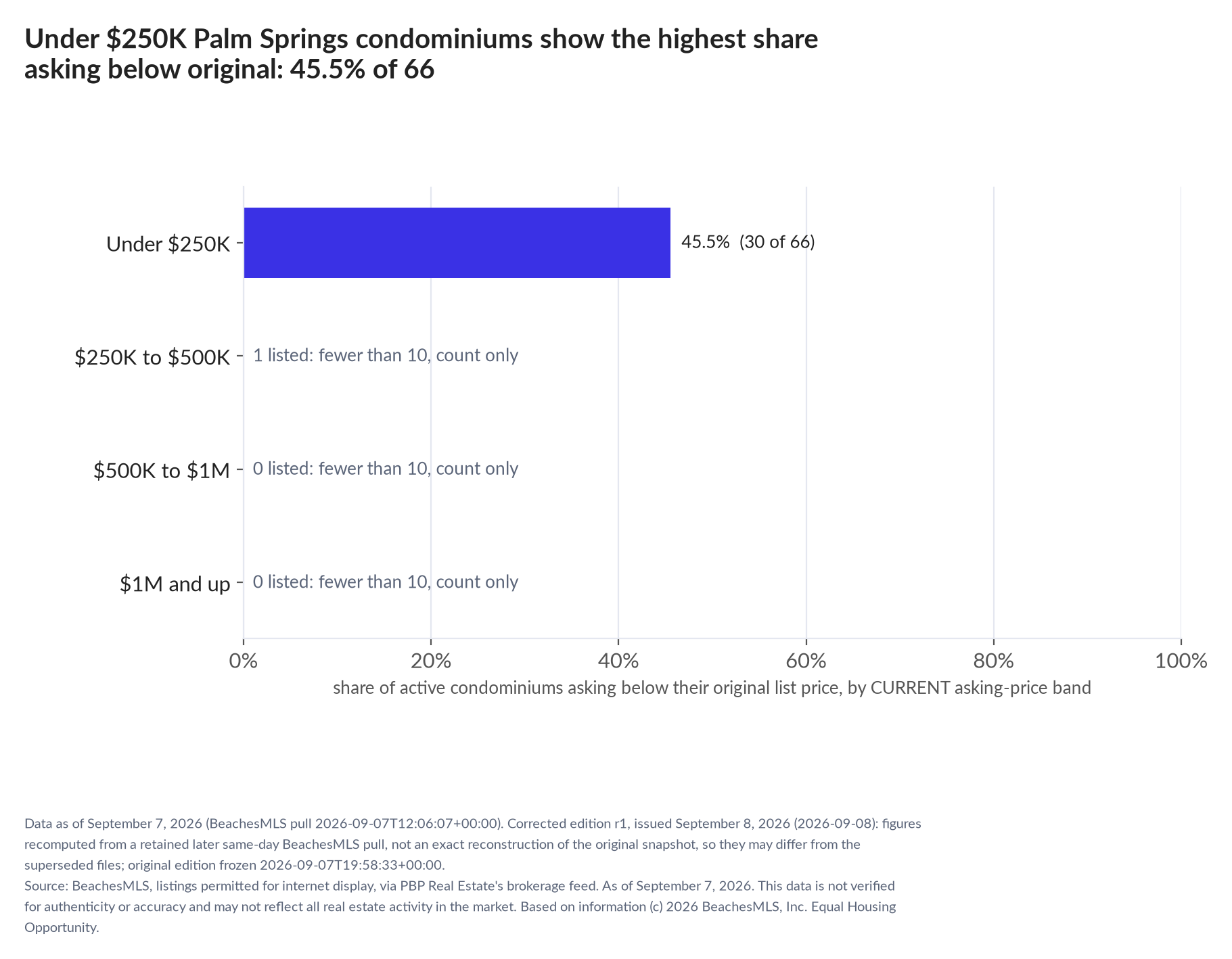 Horizontal bar chart of the share asking below original by current asking-price band, condominiums: Under $250K 45.5% (30 of 66); $250K to $500K 1 listed, count only; $500K to $1M 0 listed, count only; $1M and up 0 listed, count only.