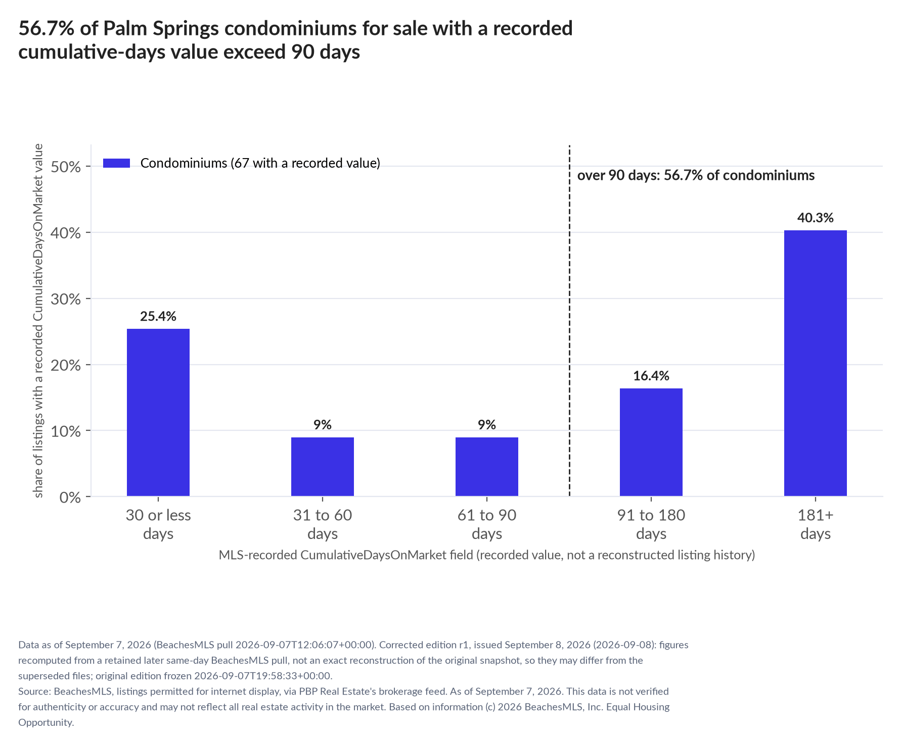 Column chart of recorded cumulative days on market. Condominiums: 0-30 days 25.4%, 31-60 days 9%, 61-90 days 9%, 91-180 days 16.4%, 181+ days 40.3%.