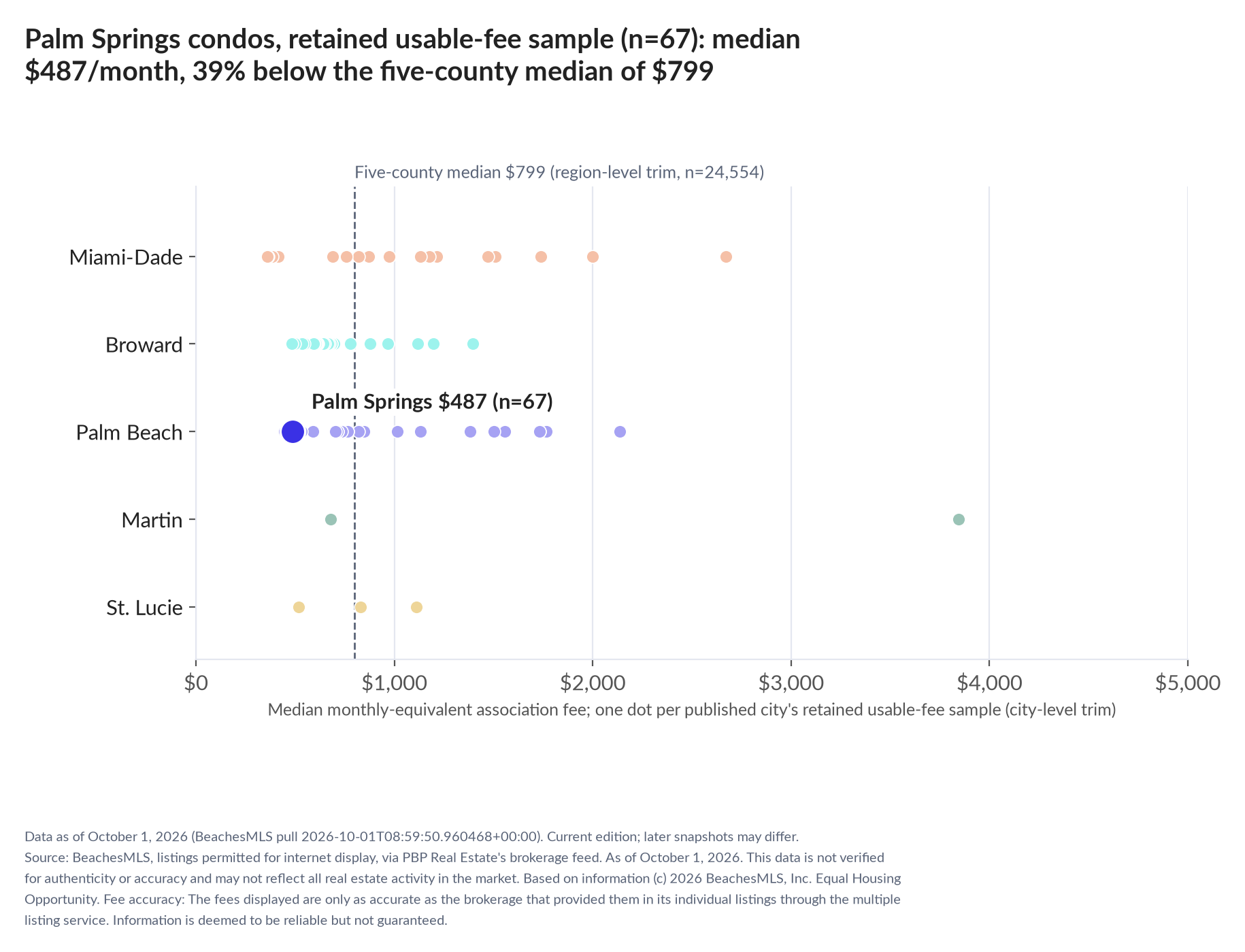 Dot strip chart in five county lanes. Palm Springs retained-sample median $487 a month (n=67); five-county median $799 (n=24,554, region-level trim).