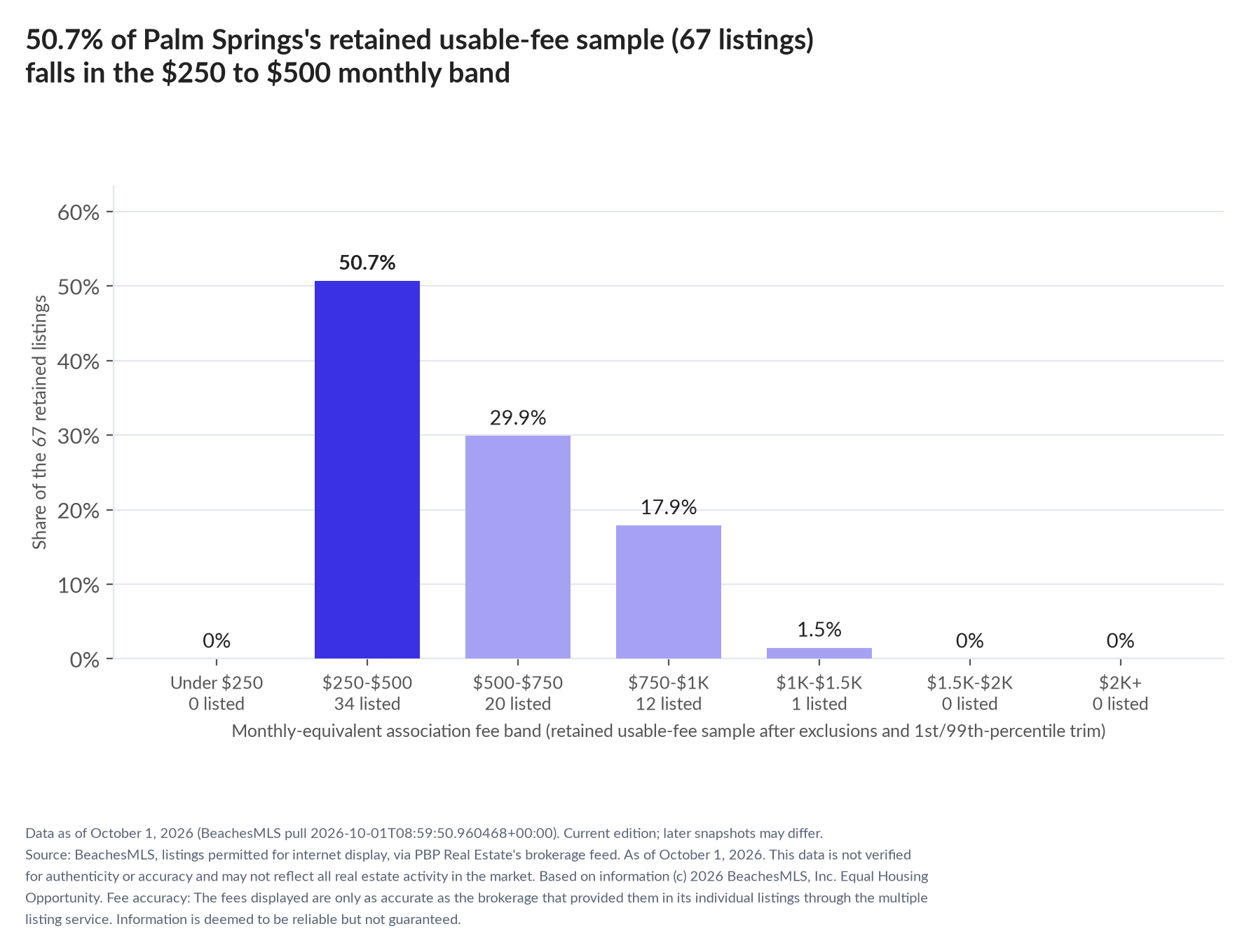 Column chart of the retained usable-fee sample by fee band: Under $250 0% (0 listings); $250 to $500 50.7% (34 listings); $500 to $750 29.9% (20 listings); $750 to $1,000 17.9% (12 listings); $1,000 to $1,500 1.5% (1 listings); $1,500 to $2,000 0% (0 listings); $2,000 and up 0% (0 listings).