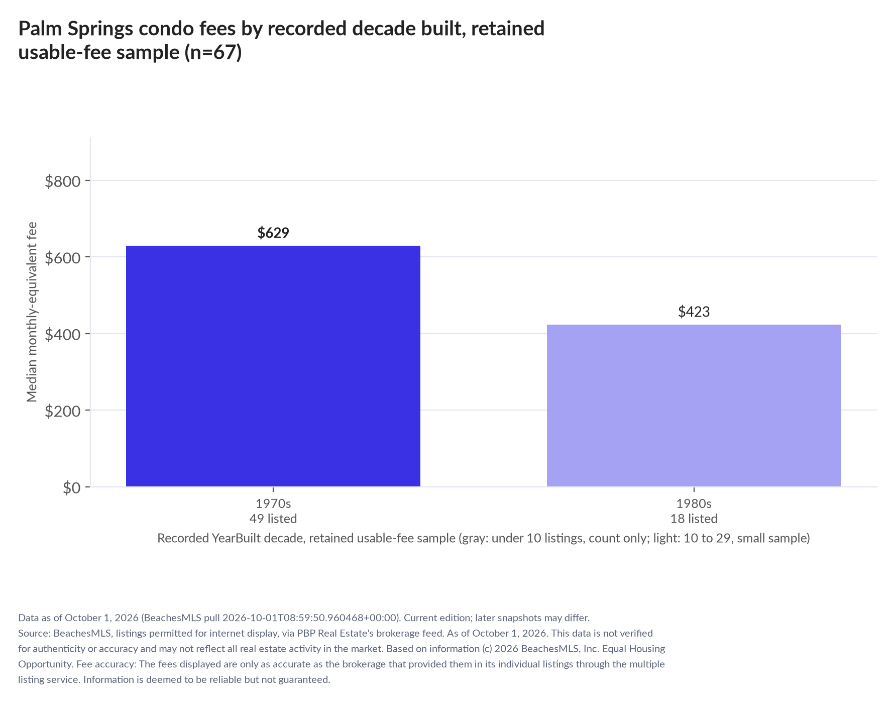 Column chart of median fee by recorded decade built: 1970s $629 (49 listings); 1980s $423 (18 listings).