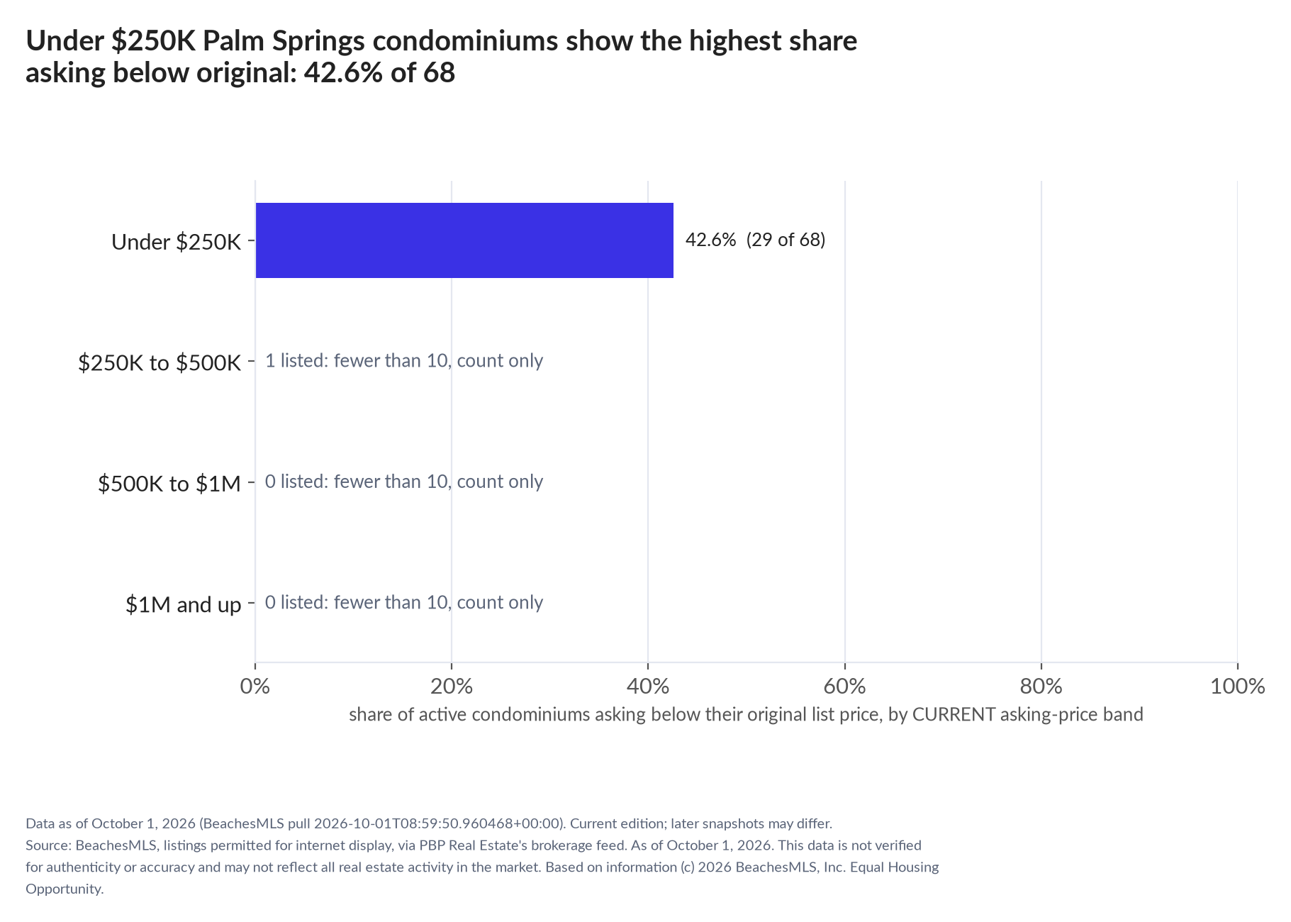 Horizontal bar chart of the share asking below original by current asking-price band, condominiums: Under $250K 42.6% (29 of 68); $250K to $500K 1 listed, count only; $500K to $1M 0 listed, count only; $1M and up 0 listed, count only.