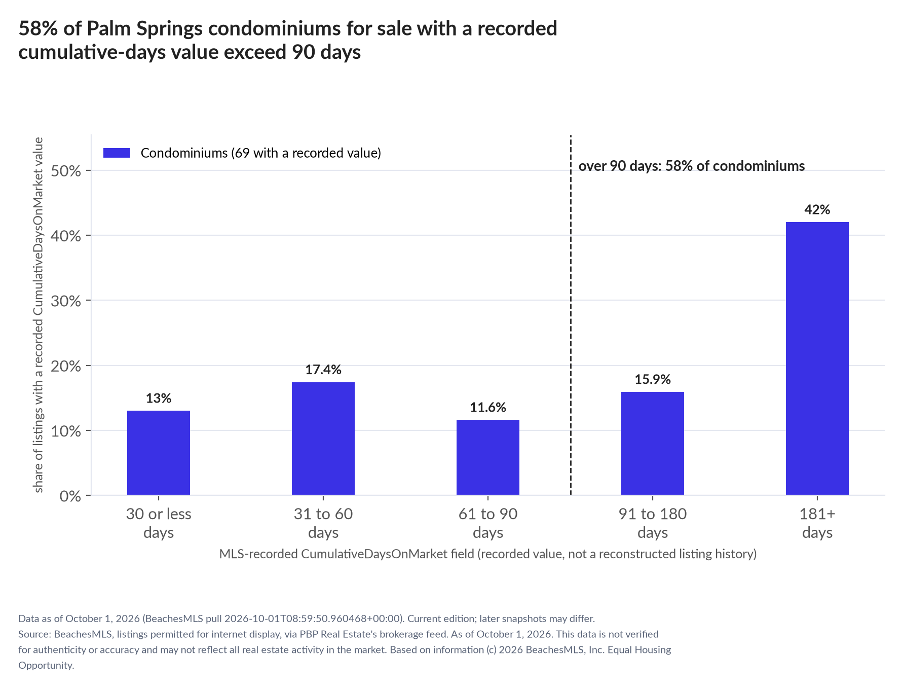 Column chart of recorded cumulative days on market. Condominiums: 0-30 days 13%, 31-60 days 17.4%, 61-90 days 11.6%, 91-180 days 15.9%, 181+ days 42%.