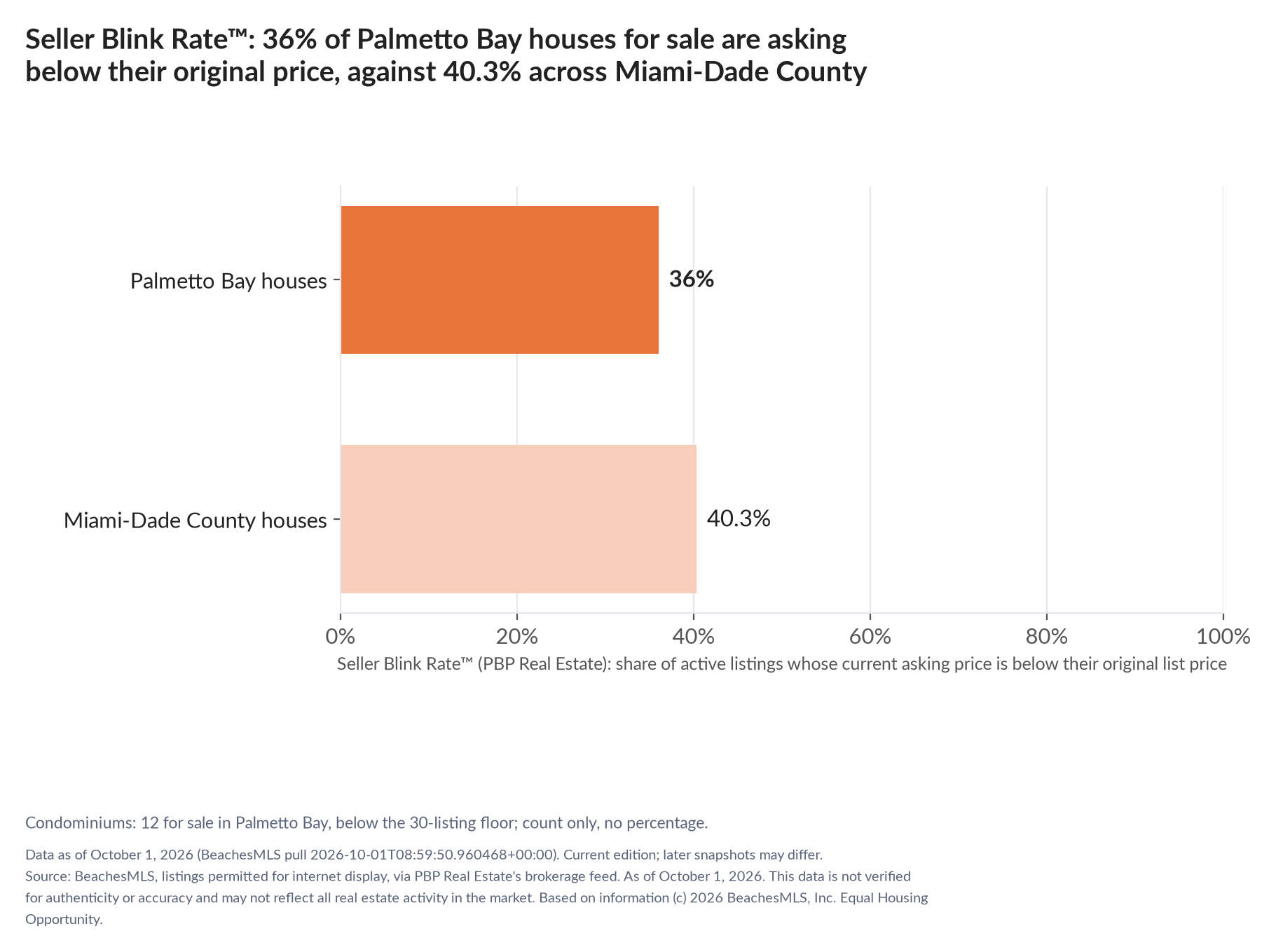 Horizontal bar chart. Palmetto Bay houses 36%, Miami-Dade County houses 40.3%. Condominiums: 12 for sale, count only. Share of active listings asking below their original list price, October 1, 2026.