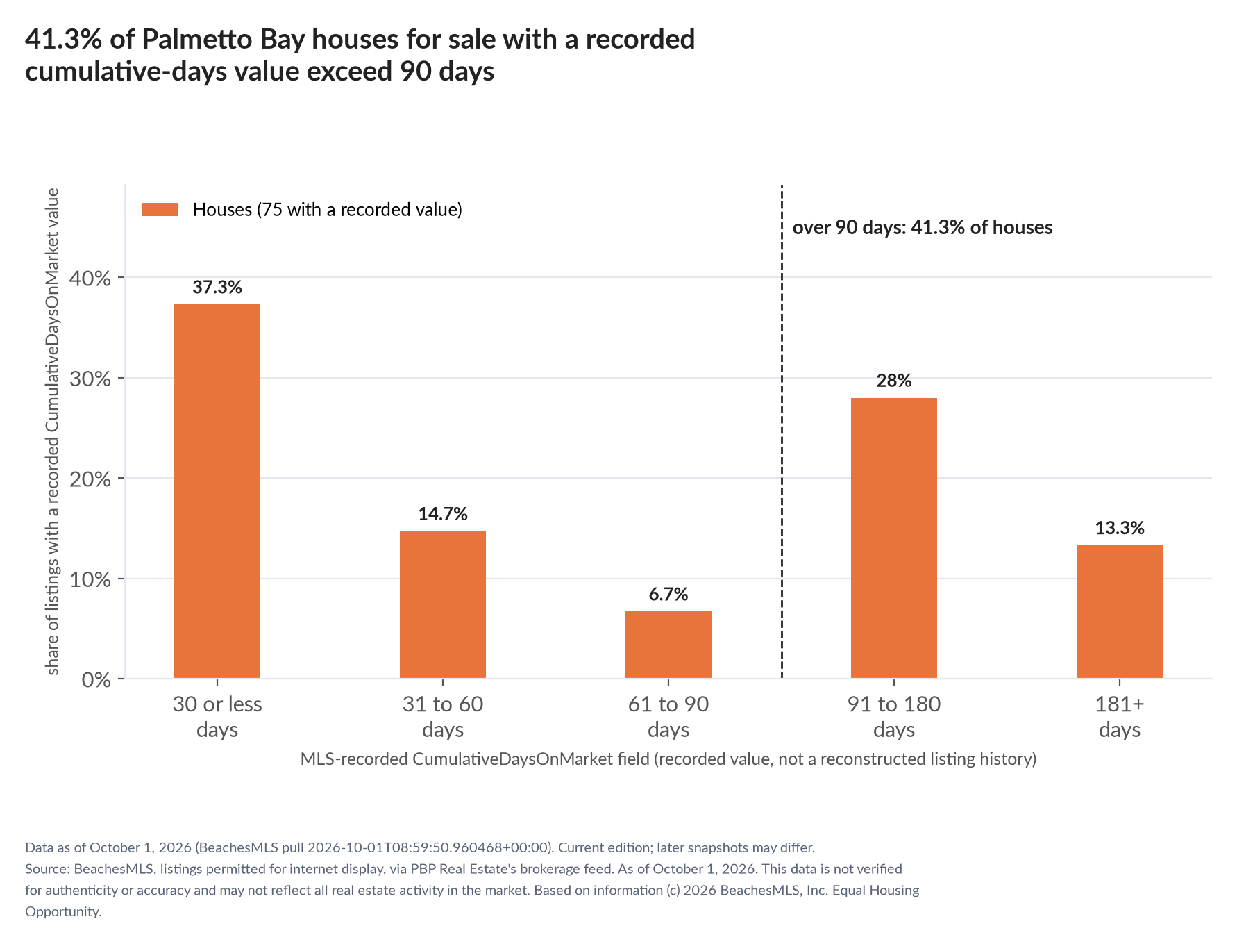 Column chart of recorded cumulative days on market. Houses: 0-30 days 37.3%, 31-60 days 14.7%, 61-90 days 6.7%, 91-180 days 28%, 181+ days 13.3%.