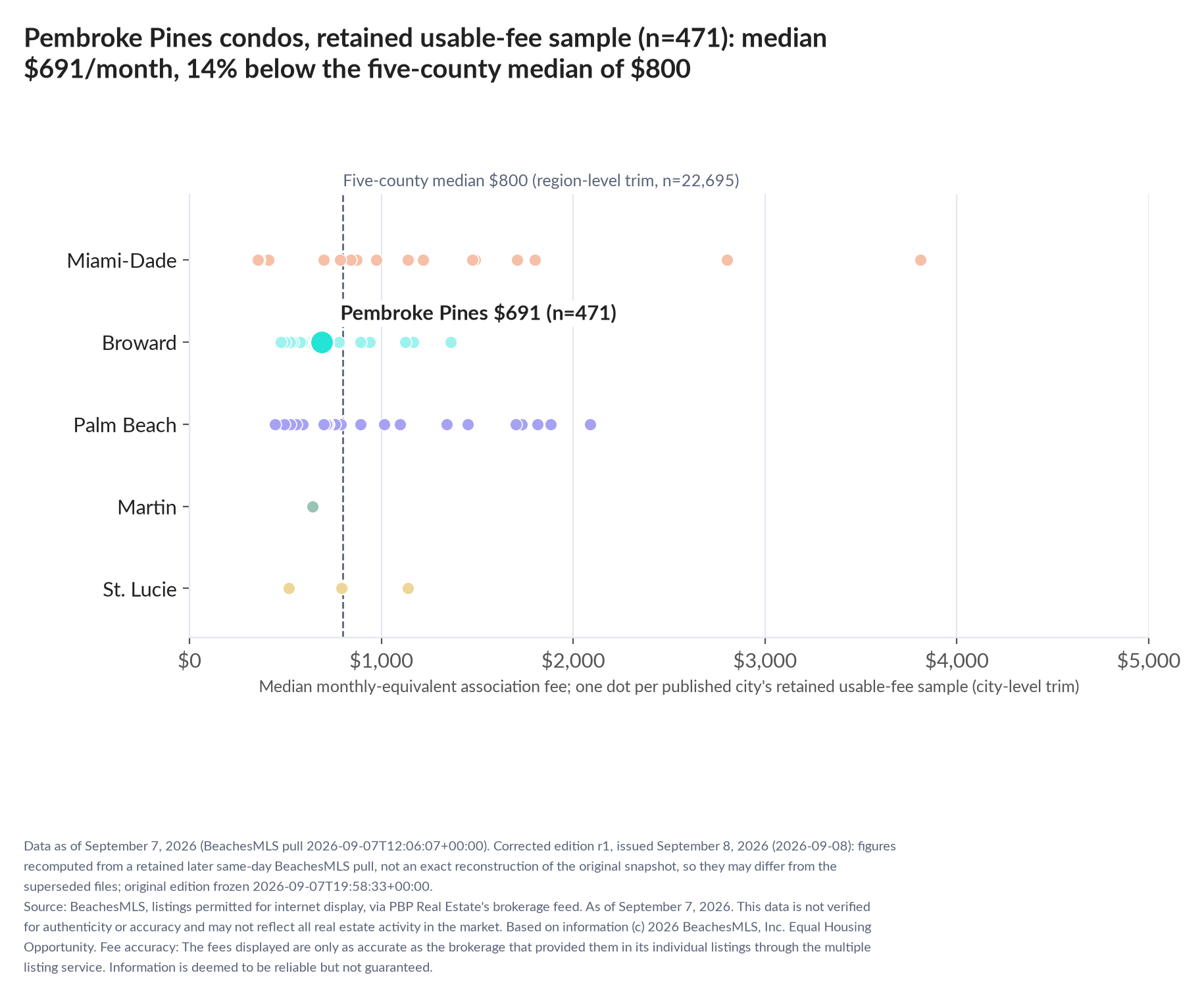 Dot strip chart in five county lanes. Pembroke Pines retained-sample median $691 a month (n=471); five-county median $800 (n=22,695, region-level trim).