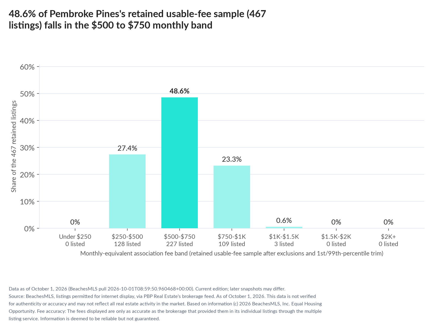 Column chart of the retained usable-fee sample by fee band: Under $250 0% (0 listings); $250 to $500 27.4% (128 listings); $500 to $750 48.6% (227 listings); $750 to $1,000 23.3% (109 listings); $1,000 to $1,500 0.6% (3 listings); $1,500 to $2,000 0% (0 listings); $2,000 and up 0% (0 listings).