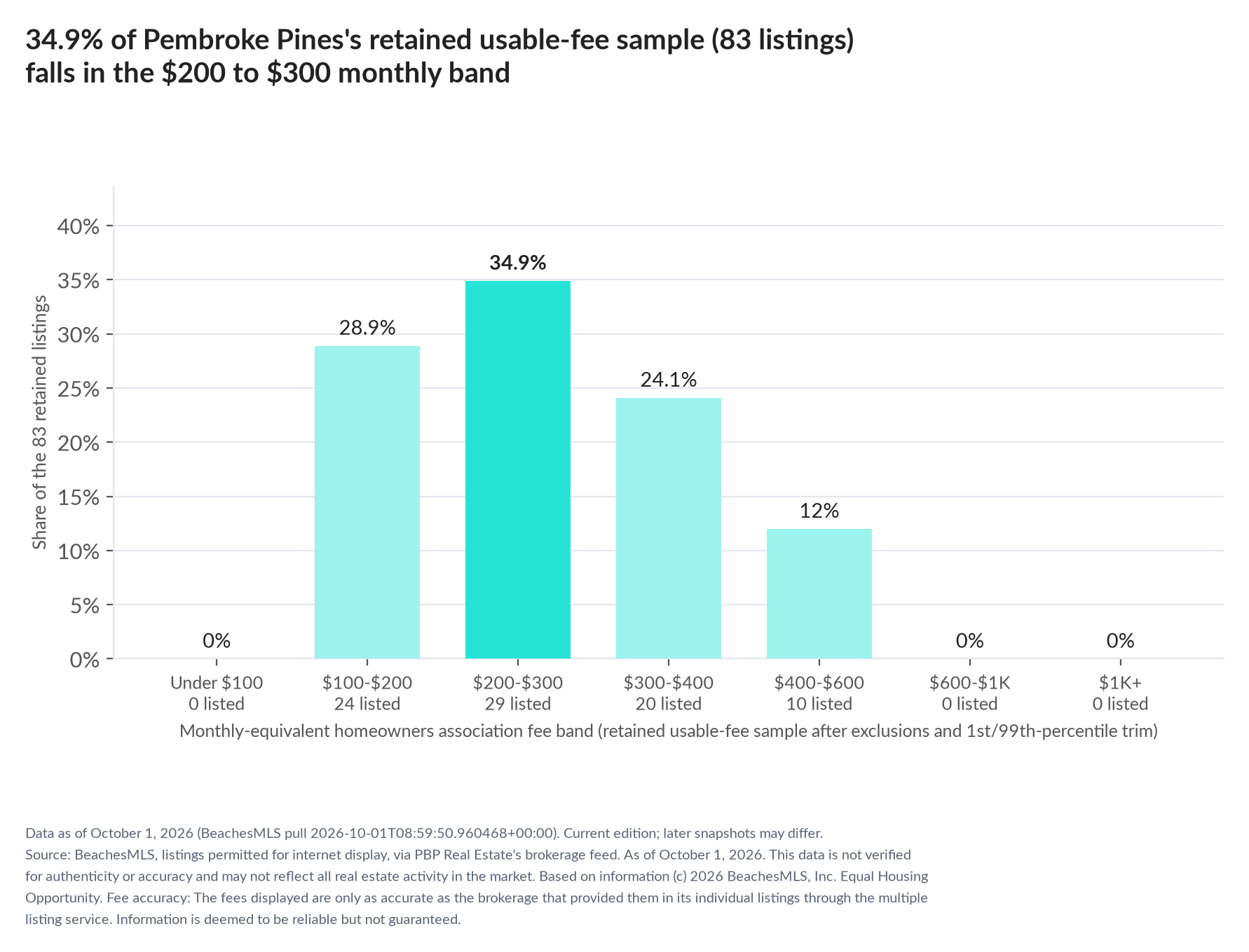 Column chart of the retained usable-fee sample by fee band: Under $100 0% (0 listings); $100 to $200 28.9% (24 listings); $200 to $300 34.9% (29 listings); $300 to $400 24.1% (20 listings); $400 to $600 12% (10 listings); $600 to $1,000 0% (0 listings); $1,000 and up 0% (0 listings).
