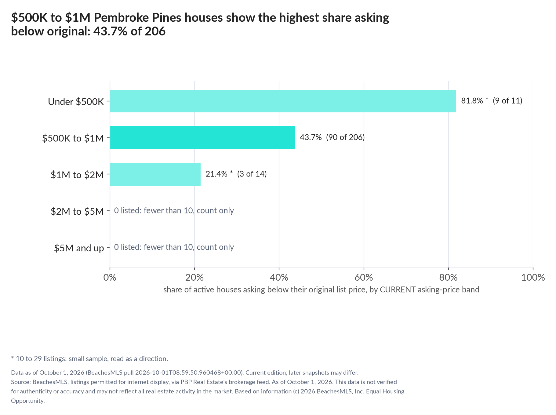 Horizontal bar chart of the share asking below original by current asking-price band, houses: Under $500K 81.8% (9 of 11); $500K to $1M 43.7% (90 of 206); $1M to $2M 21.4% (3 of 14); $2M to $5M 0 listed, count only; $5M and up 0 listed, count only.