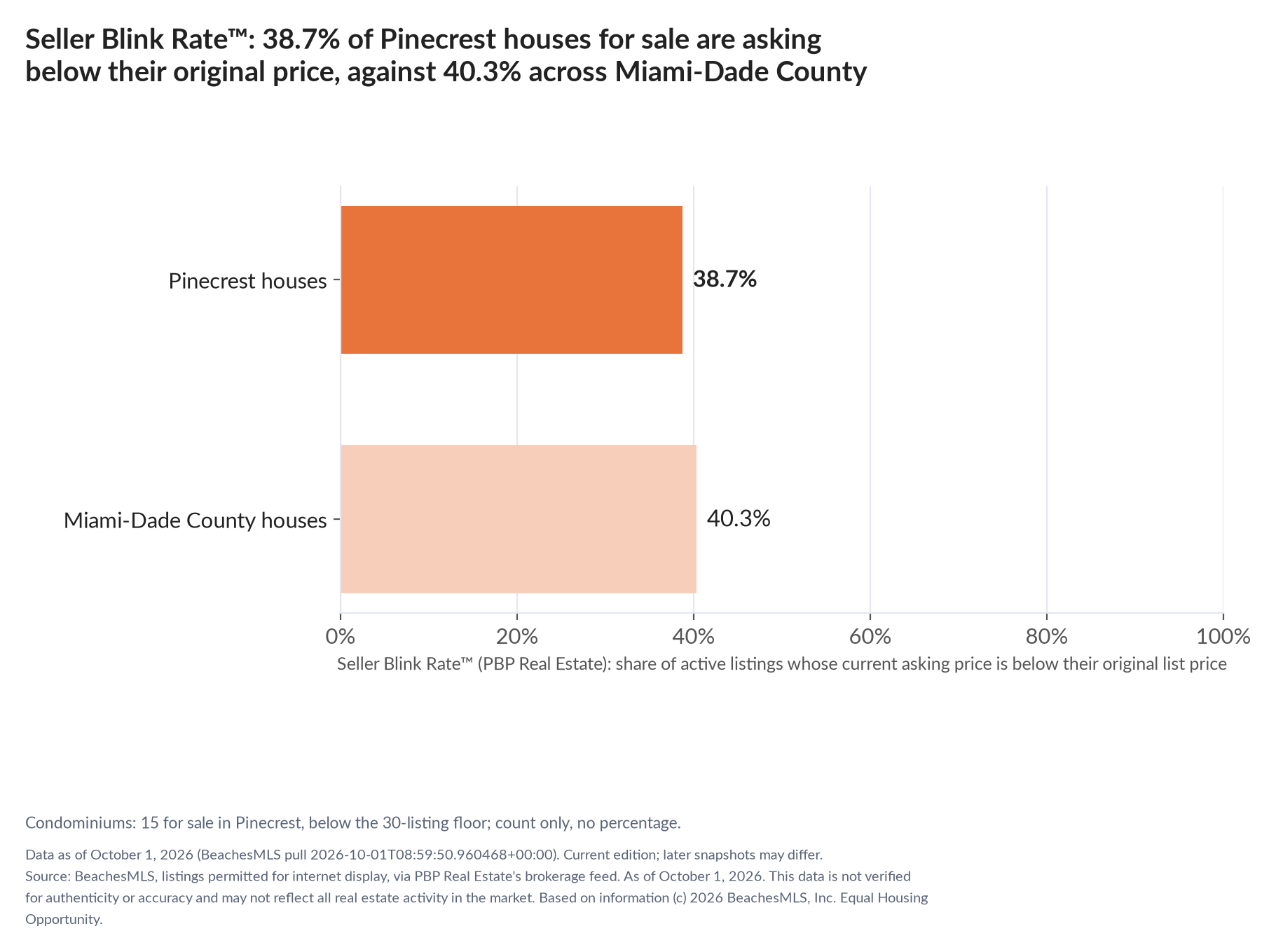 Horizontal bar chart. Pinecrest houses 38.7%, Miami-Dade County houses 40.3%. Condominiums: 15 for sale, count only. Share of active listings asking below their original list price, October 1, 2026.
