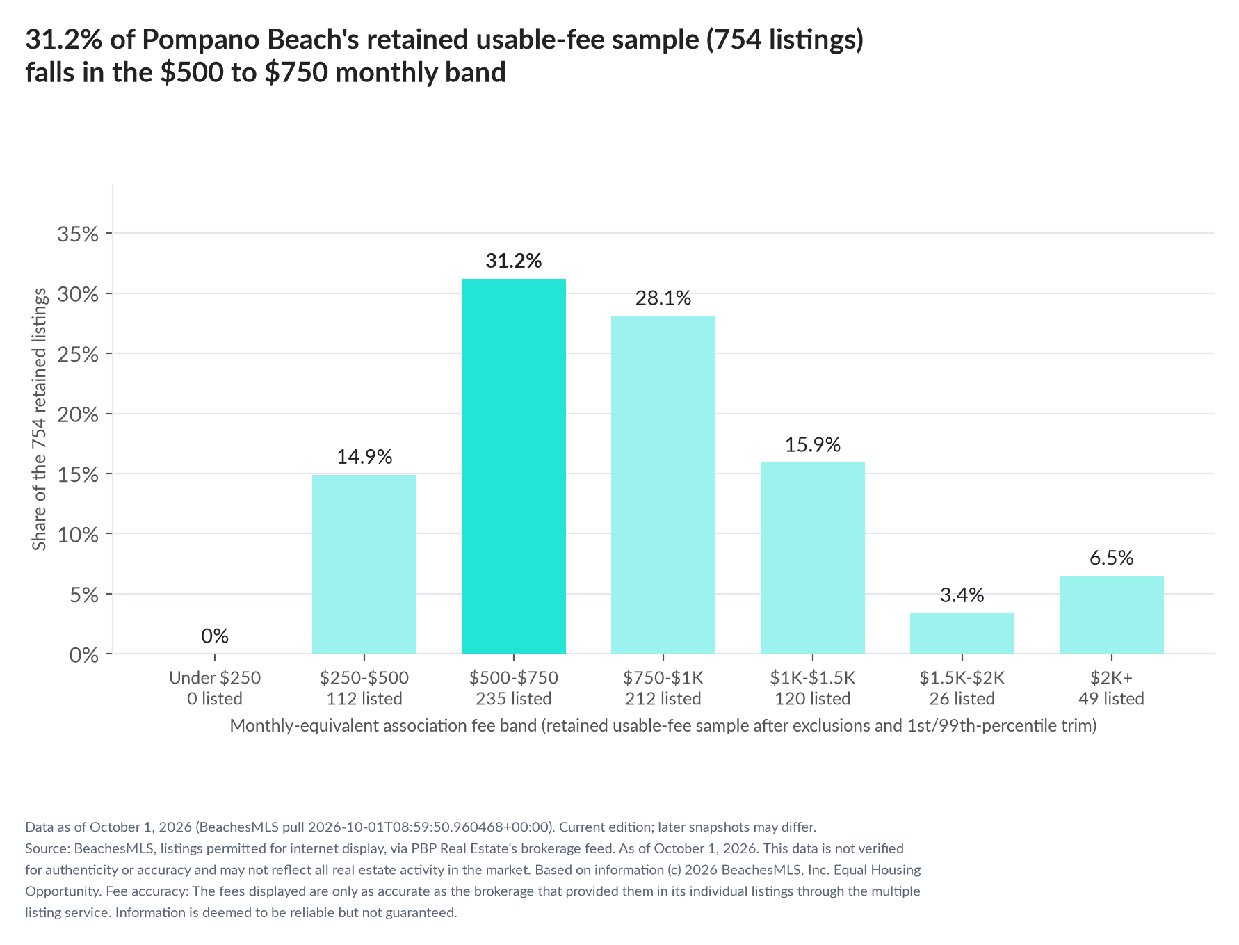 Column chart of the retained usable-fee sample by fee band: Under $250 0% (0 listings); $250 to $500 14.9% (112 listings); $500 to $750 31.2% (235 listings); $750 to $1,000 28.1% (212 listings); $1,000 to $1,500 15.9% (120 listings); $1,500 to $2,000 3.4% (26 listings); $2,000 and up 6.5% (49 listings).