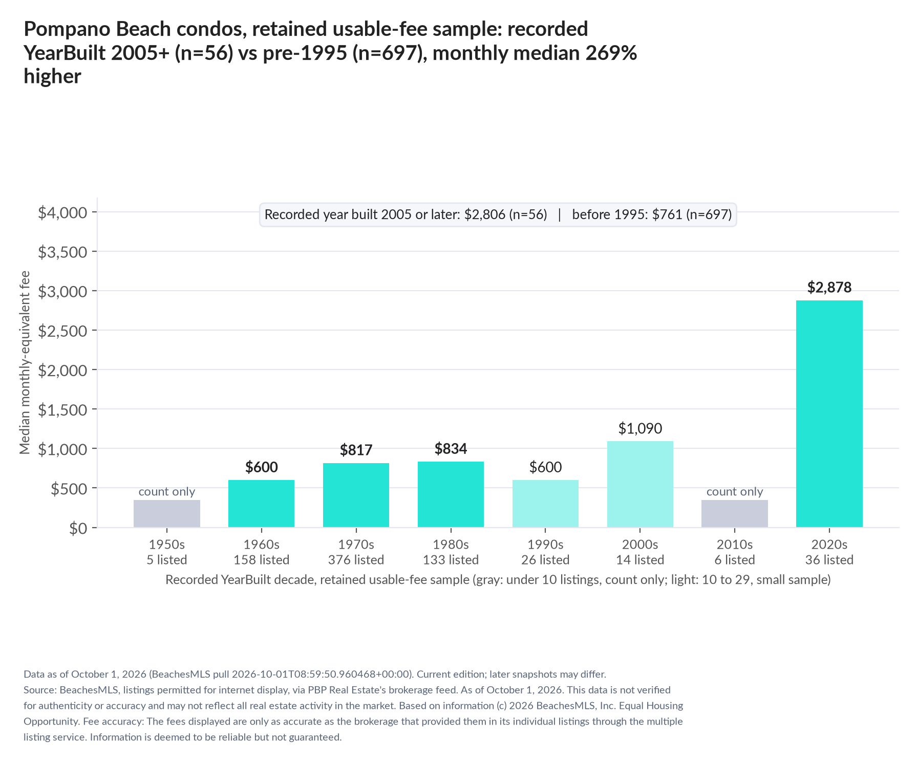 Column chart of median fee by recorded decade built: 1950s count only (5 listings); 1960s $600 (158 listings); 1970s $817 (376 listings); 1980s $834 (133 listings); 1990s $600 (26 listings); 2000s $1,090 (14 listings); 2010s count only (6 listings); 2020s $2,878 (36 listings). Recorded year built 2005 or later $2,806 (56 listings); before 1995 $761 (697 listings).