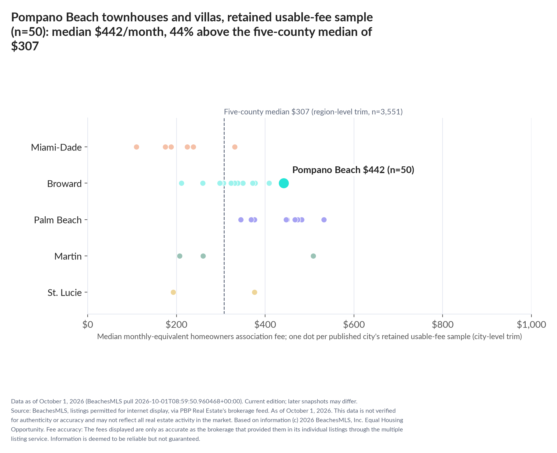 Dot strip chart in five county lanes. Pompano Beach retained-sample median $442 a month (n=50); five-county median $307 (n=3,551, region-level trim).