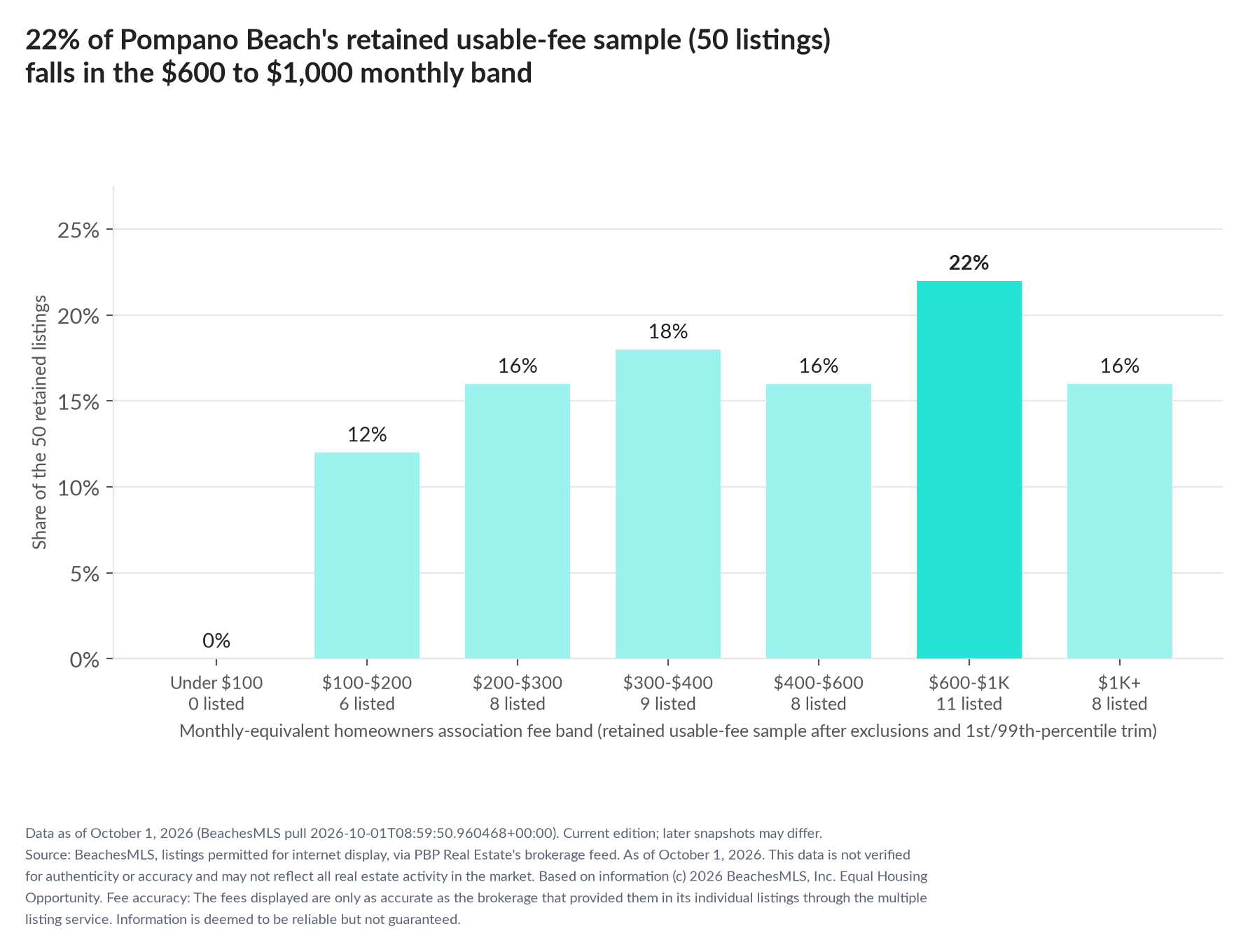 Column chart of the retained usable-fee sample by fee band: Under $100 0% (0 listings); $100 to $200 12% (6 listings); $200 to $300 16% (8 listings); $300 to $400 18% (9 listings); $400 to $600 16% (8 listings); $600 to $1,000 22% (11 listings); $1,000 and up 16% (8 listings).