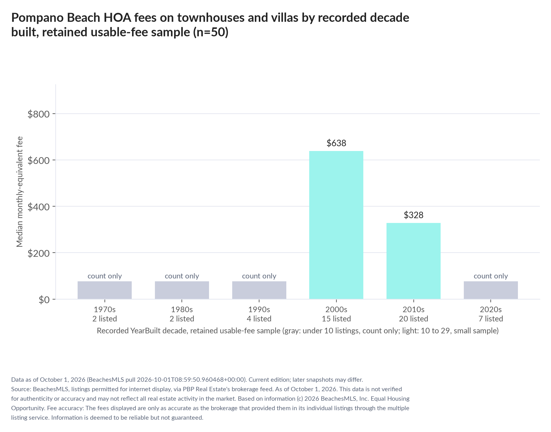Column chart of median fee by recorded decade built: 1970s count only (2 listings); 1980s count only (2 listings); 1990s count only (4 listings); 2000s $638 (15 listings); 2010s $328 (20 listings); 2020s count only (7 listings).