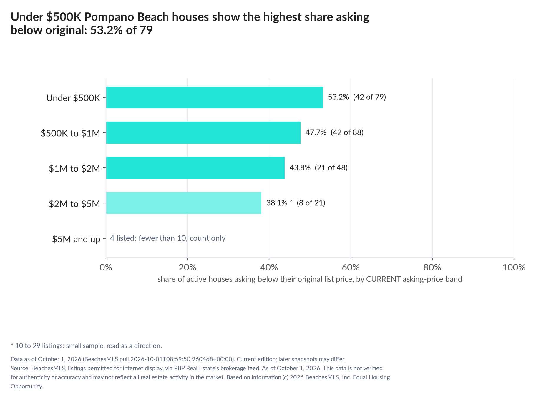Horizontal bar chart of the share asking below original by current asking-price band, houses: Under $500K 53.2% (42 of 79); $500K to $1M 47.7% (42 of 88); $1M to $2M 43.8% (21 of 48); $2M to $5M 38.1% (8 of 21); $5M and up 4 listed, count only.