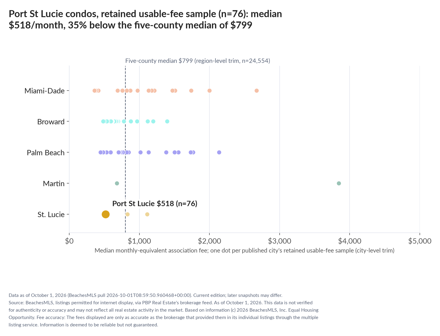 Dot strip chart in five county lanes. Port St Lucie retained-sample median $518 a month (n=76); five-county median $799 (n=24,554, region-level trim).