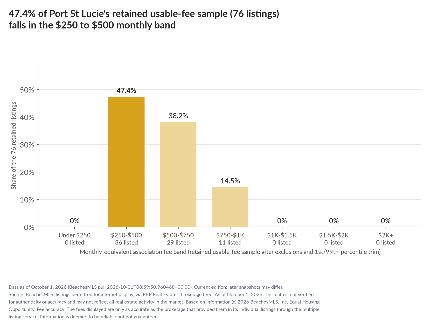 Column chart of the retained usable-fee sample by fee band: Under $250 0% (0 listings); $250 to $500 47.4% (36 listings); $500 to $750 38.2% (29 listings); $750 to $1,000 14.5% (11 listings); $1,000 to $1,500 0% (0 listings); $1,500 to $2,000 0% (0 listings); $2,000 and up 0% (0 listings).