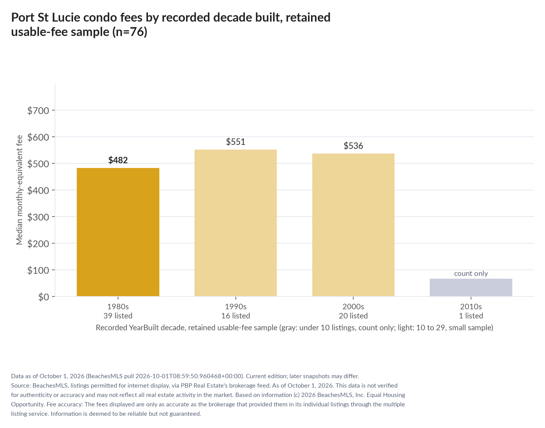 Column chart of median fee by recorded decade built: 1980s $482 (39 listings); 1990s $551 (16 listings); 2000s $536 (20 listings); 2010s count only (1 listings).