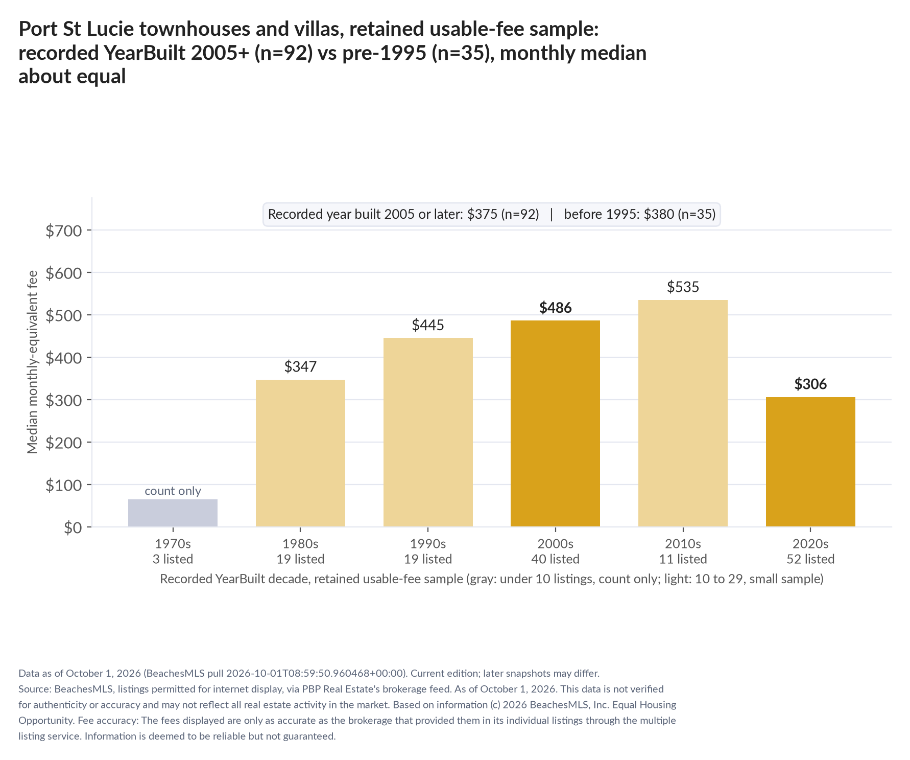 Column chart of median fee by recorded decade built: 1970s count only (3 listings); 1980s $347 (19 listings); 1990s $445 (19 listings); 2000s $486 (40 listings); 2010s $535 (11 listings); 2020s $306 (52 listings). Recorded year built 2005 or later $375 (92 listings); before 1995 $380 (35 listings).