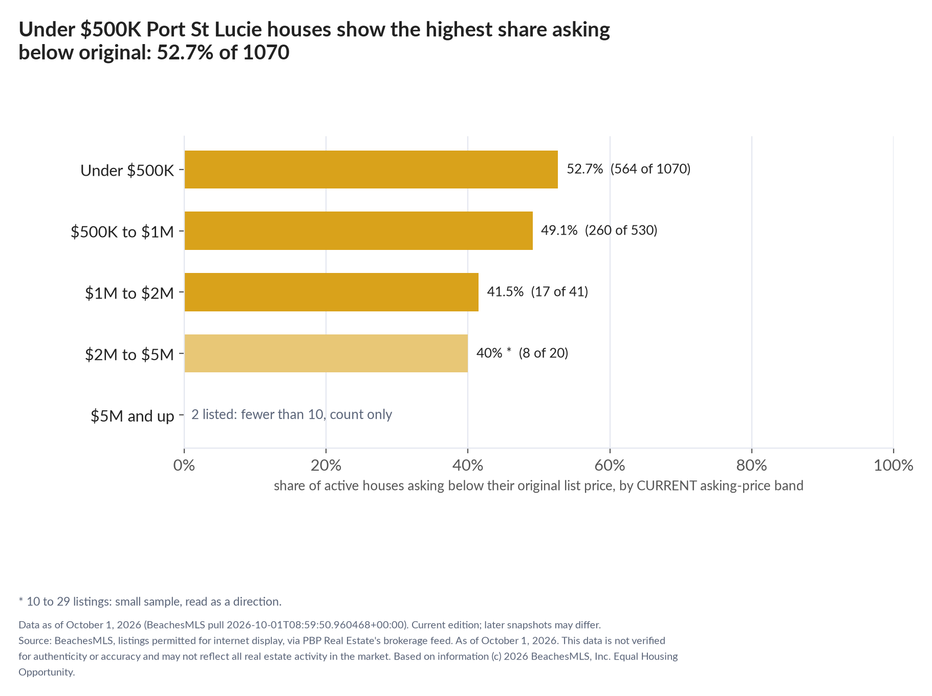 Horizontal bar chart of the share asking below original by current asking-price band, houses: Under $500K 52.7% (564 of 1070); $500K to $1M 49.1% (260 of 530); $1M to $2M 41.5% (17 of 41); $2M to $5M 40% (8 of 20); $5M and up 2 listed, count only.