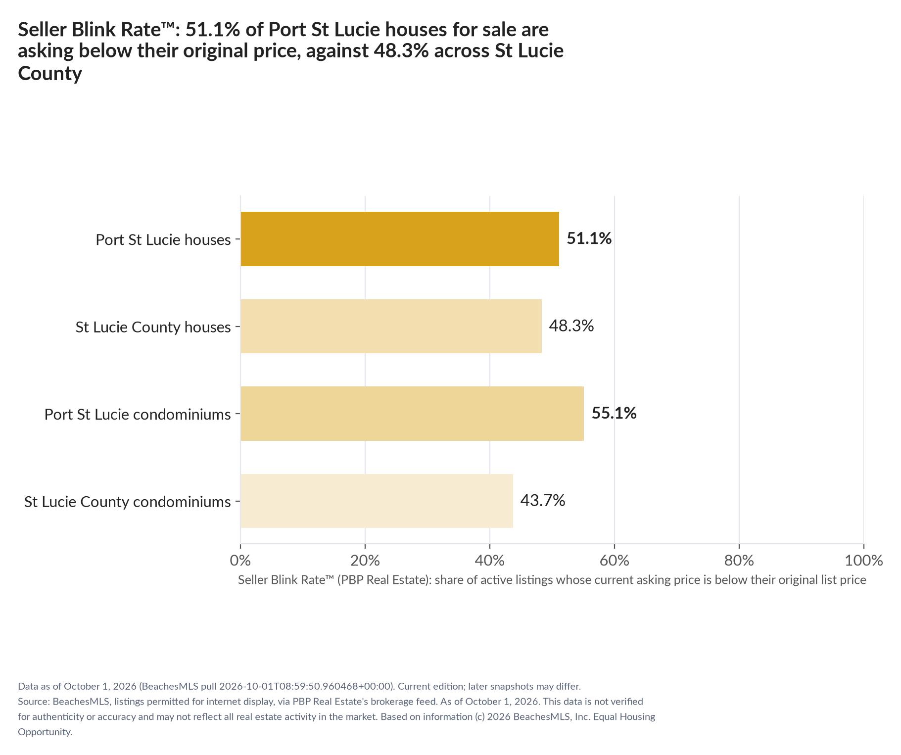 Horizontal bar chart. Port St Lucie houses 51.1%, St Lucie County houses 48.3%; Port St Lucie condominiums 55.1%, St Lucie County condominiums 43.7%. Share of active listings asking below their original list price, October 1, 2026.