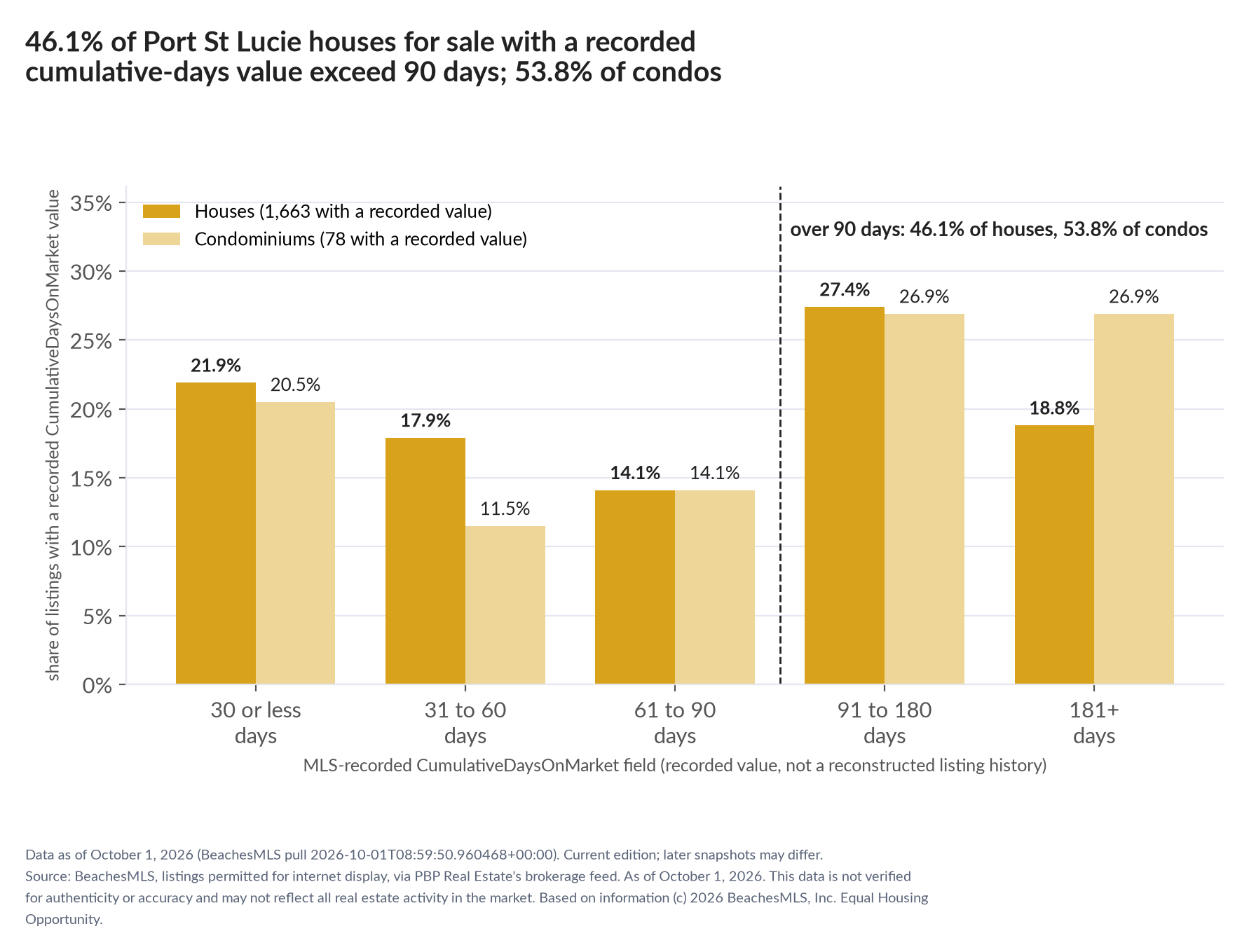 Column chart of recorded cumulative days on market. Houses: 0-30 days 21.9%, 31-60 days 17.9%, 61-90 days 14.1%, 91-180 days 27.4%, 181+ days 18.8%. Condominiums: 0-30 days 20.5%, 31-60 days 11.5%, 61-90 days 14.1%, 91-180 days 26.9%, 181+ days 26.9%.