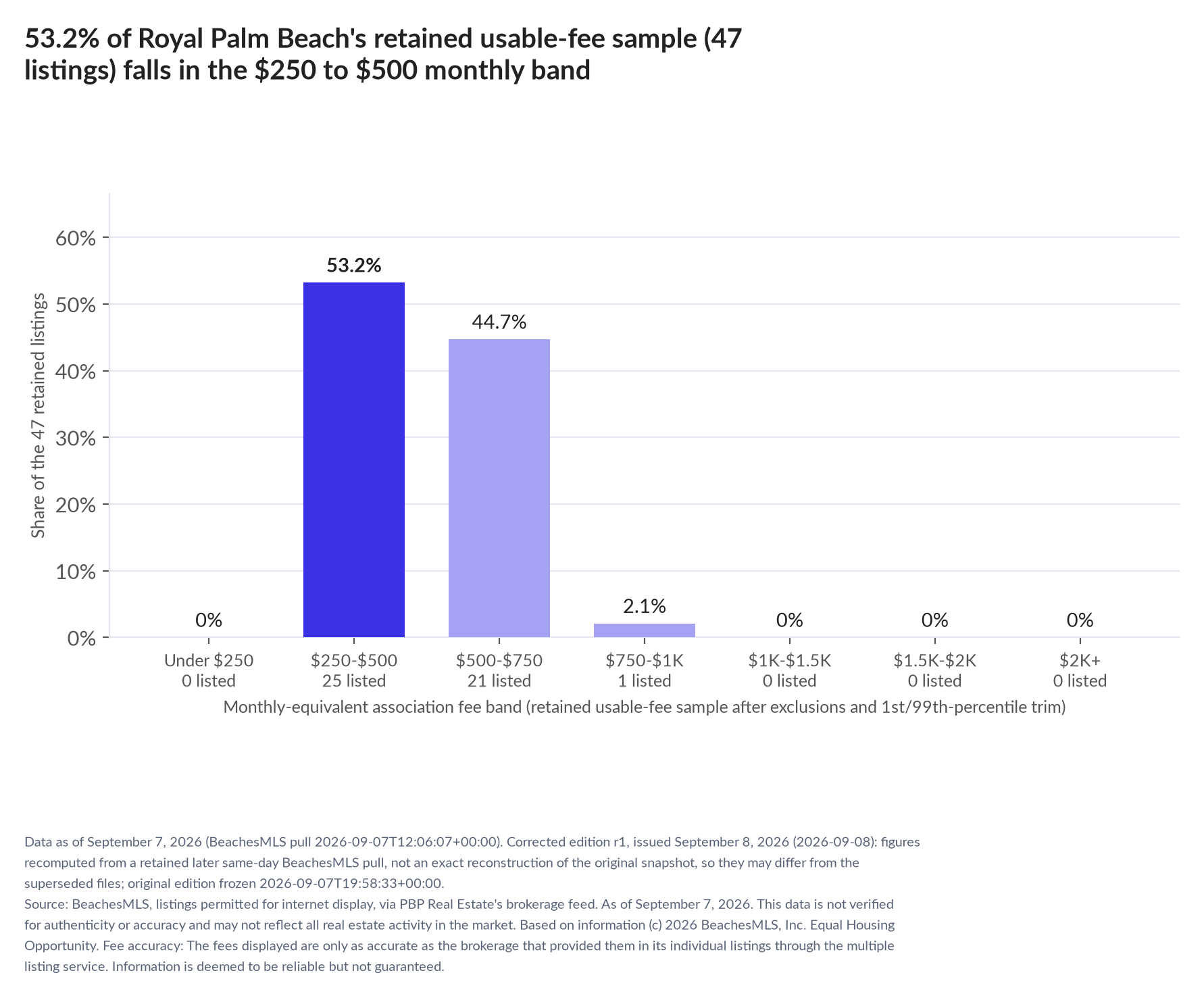 Column chart of the retained usable-fee sample by fee band: Under $250 0% (0 listings); $250 to $500 53.2% (25 listings); $500 to $750 44.7% (21 listings); $750 to $1,000 2.1% (1 listings); $1,000 to $1,500 0% (0 listings); $1,500 to $2,000 0% (0 listings); $2,000 and up 0% (0 listings).