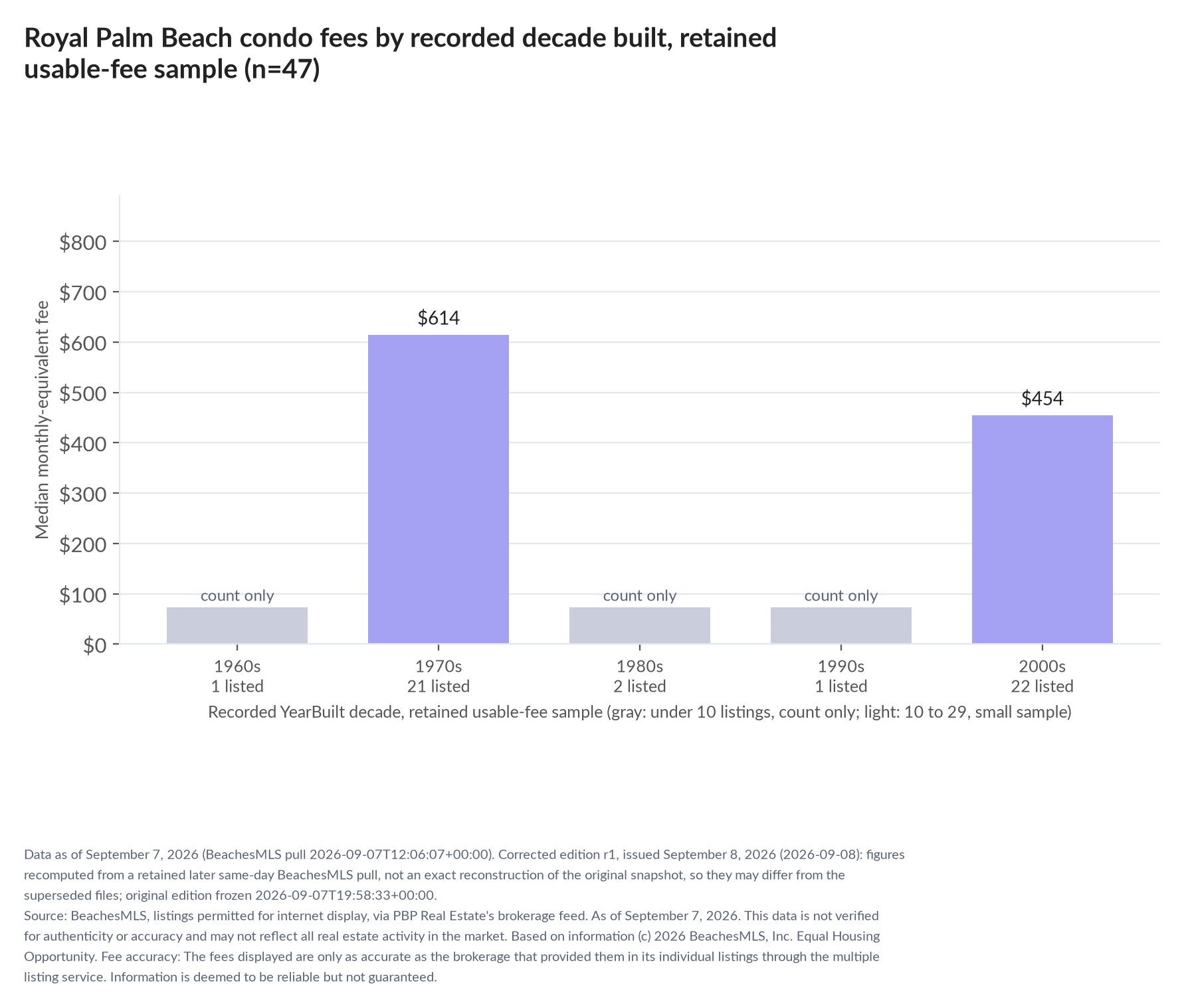 Column chart of median fee by recorded decade built: 1960s count only (1 listings); 1970s $614 (21 listings); 1980s count only (2 listings); 1990s count only (1 listings); 2000s $454 (22 listings).