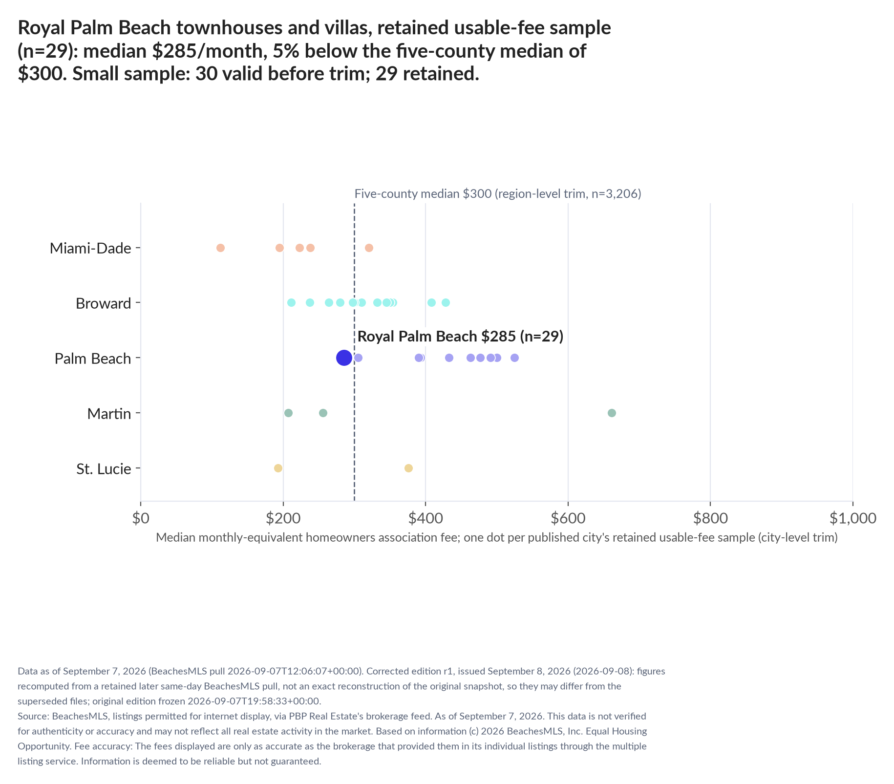 Dot strip chart in five county lanes. Royal Palm Beach retained-sample median $285 a month (n=29); five-county median $300 (n=3,206, region-level trim). Small sample: 30 valid before trimming; 29 retained. A few listings can materially change these figures.