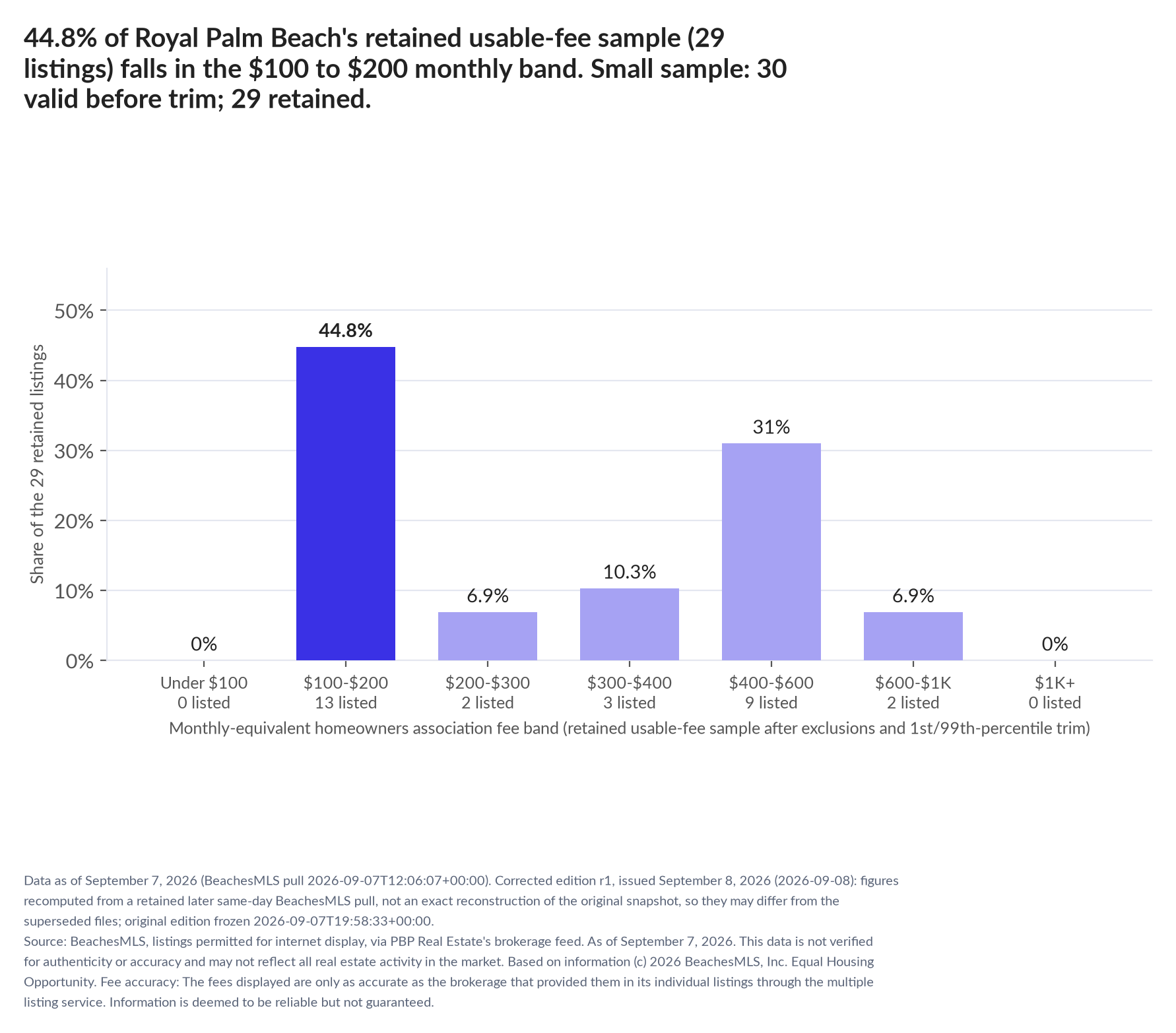 Column chart of the retained usable-fee sample by fee band: Under $100 0% (0 listings); $100 to $200 44.8% (13 listings); $200 to $300 6.9% (2 listings); $300 to $400 10.3% (3 listings); $400 to $600 31% (9 listings); $600 to $1,000 6.9% (2 listings); $1,000 and up 0% (0 listings). Small sample: 30 valid before trimming; 29 retained. A few listings can materially change these figures.