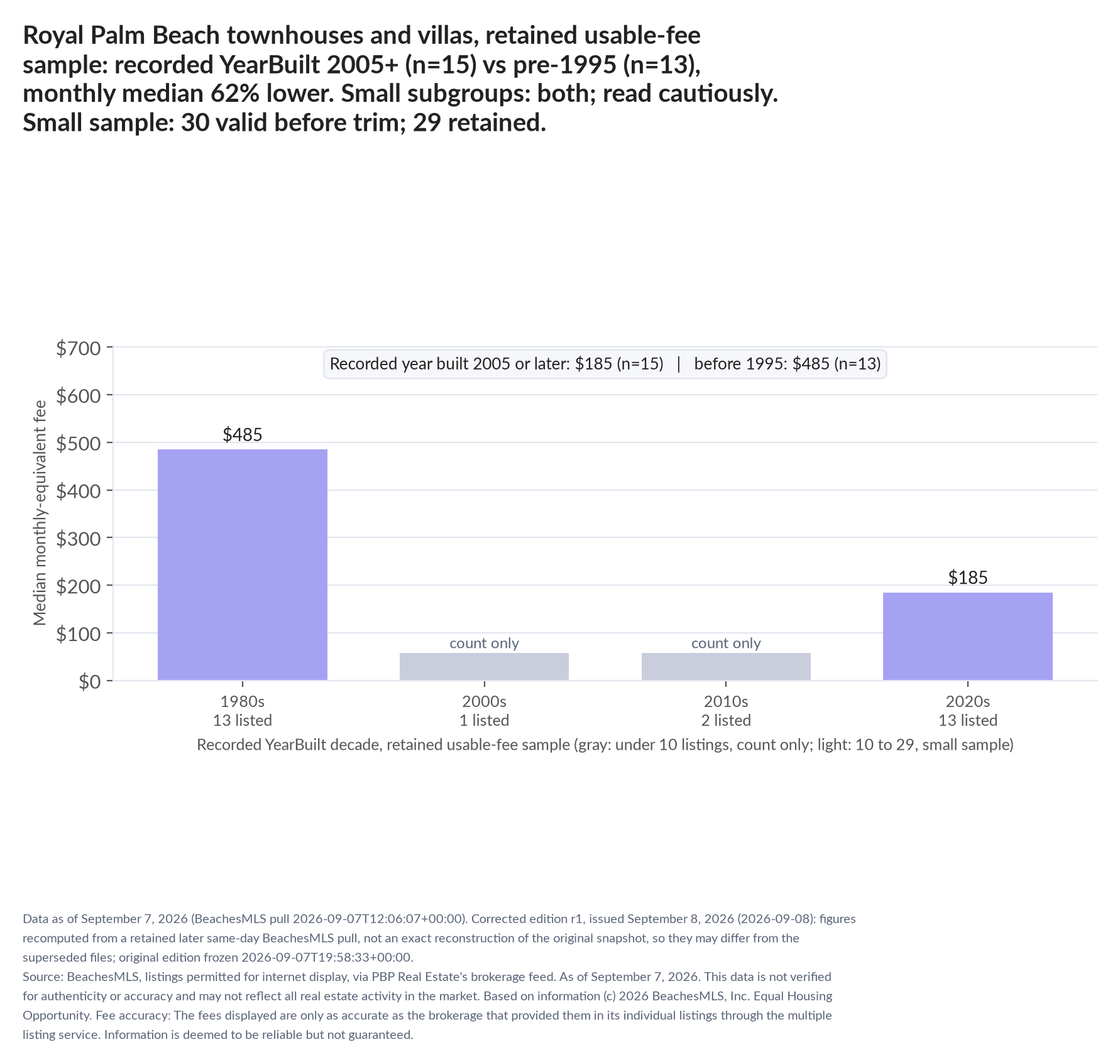 Column chart of median fee by recorded decade built: 1980s $485 (13 listings); 2000s count only (1 listings); 2010s count only (2 listings); 2020s $185 (13 listings). Recorded year built 2005 or later $185 (15 listings); before 1995 $485 (13 listings). Small subgroup: 2005+ n=15; pre-1995 n=13; read cautiously. Small sample: 30 valid before trimming; 29 retained. A few listings can materially change these figures.