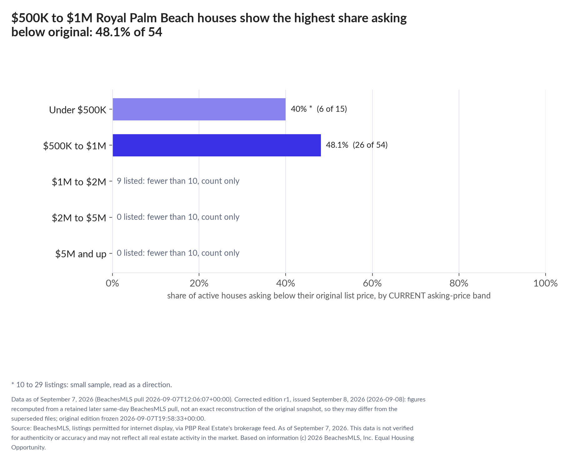 Horizontal bar chart of the share asking below original by current asking-price band, houses: Under $500K 40% (6 of 15); $500K to $1M 48.1% (26 of 54); $1M to $2M 9 listed, count only; $2M to $5M 0 listed, count only; $5M and up 0 listed, count only.