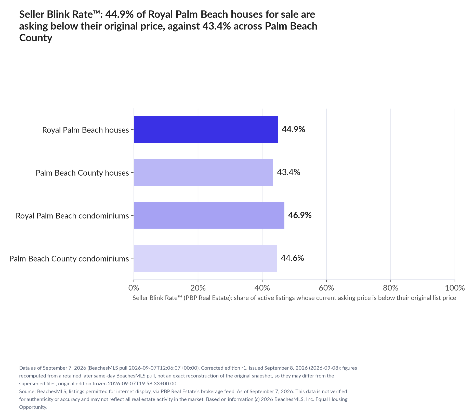 Horizontal bar chart. Royal Palm Beach houses 44.9%, Palm Beach County houses 43.4%; Royal Palm Beach condominiums 46.9%, Palm Beach County condominiums 44.6%. Share of active listings asking below their original list price, September 7, 2026.