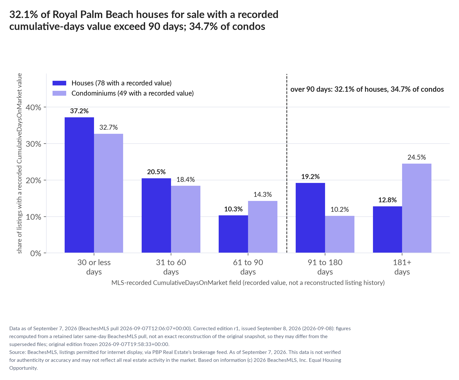 Column chart of recorded cumulative days on market. Houses: 0-30 days 37.2%, 31-60 days 20.5%, 61-90 days 10.3%, 91-180 days 19.2%, 181+ days 12.8%. Condominiums: 0-30 days 32.7%, 31-60 days 18.4%, 61-90 days 14.3%, 91-180 days 10.2%, 181+ days 24.5%.