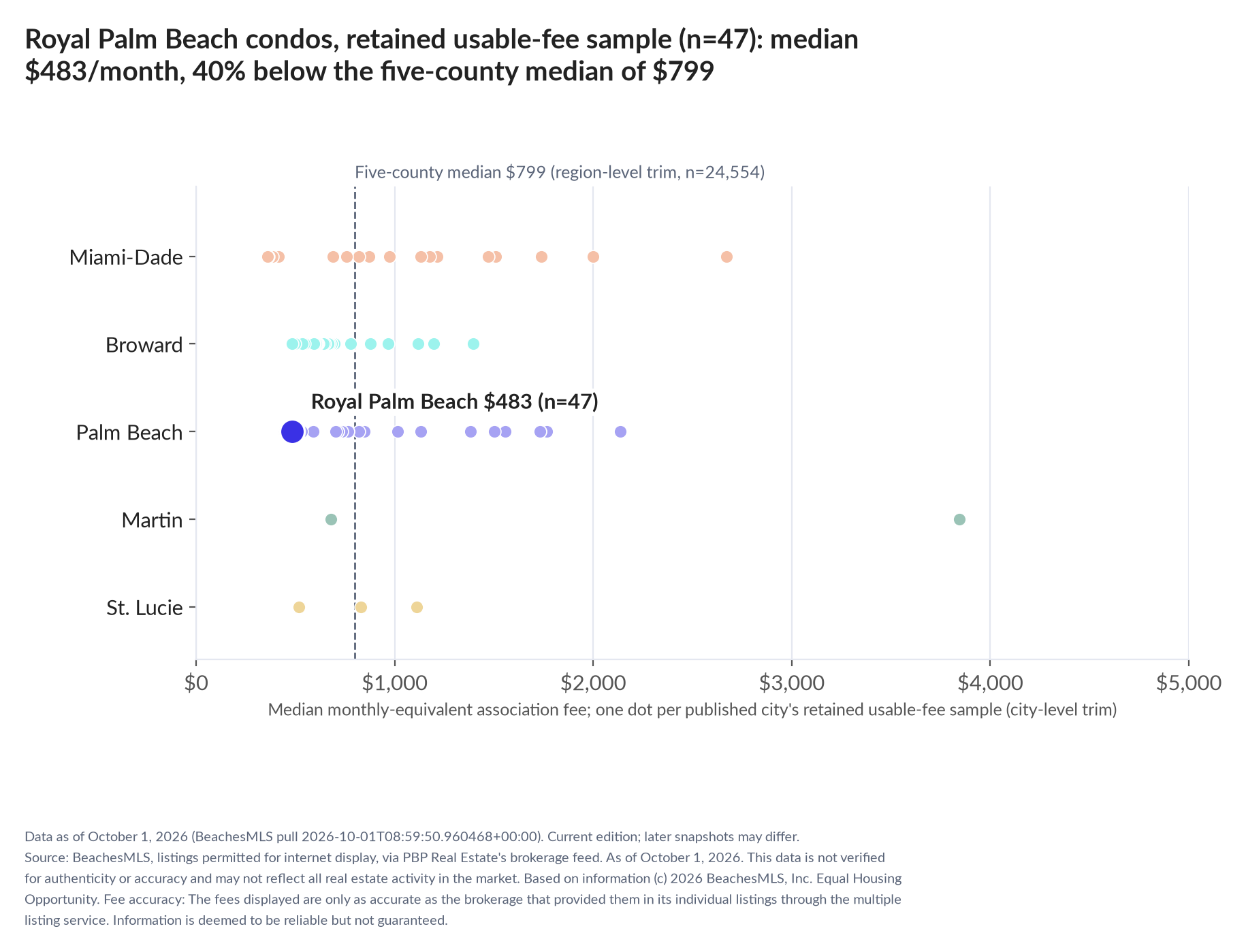 Dot strip chart in five county lanes. Royal Palm Beach retained-sample median $483 a month (n=47); five-county median $799 (n=24,554, region-level trim).