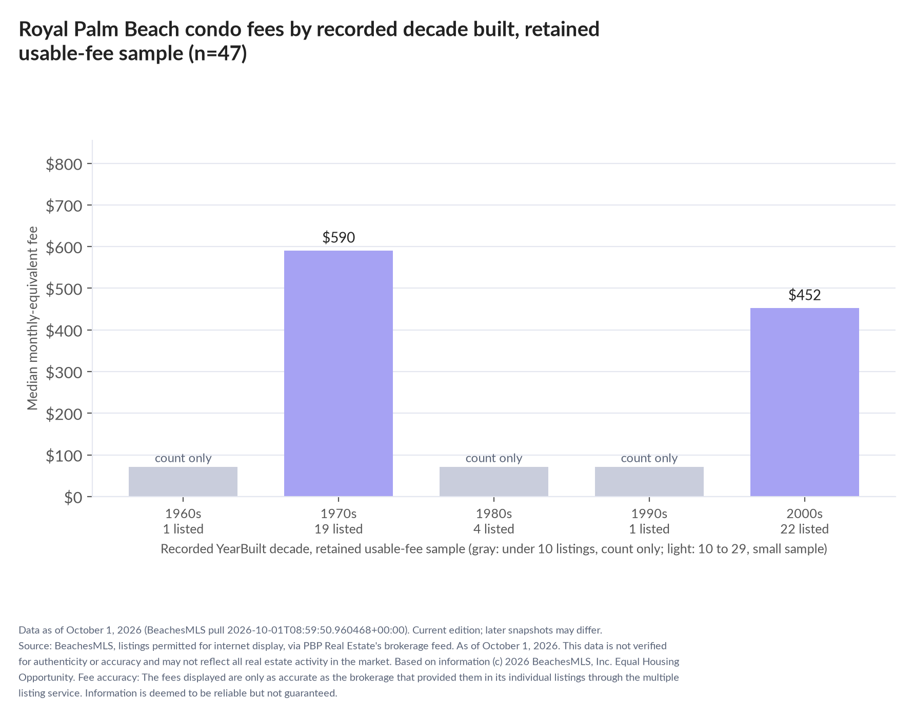 Column chart of median fee by recorded decade built: 1960s count only (1 listings); 1970s $590 (19 listings); 1980s count only (4 listings); 1990s count only (1 listings); 2000s $452 (22 listings).