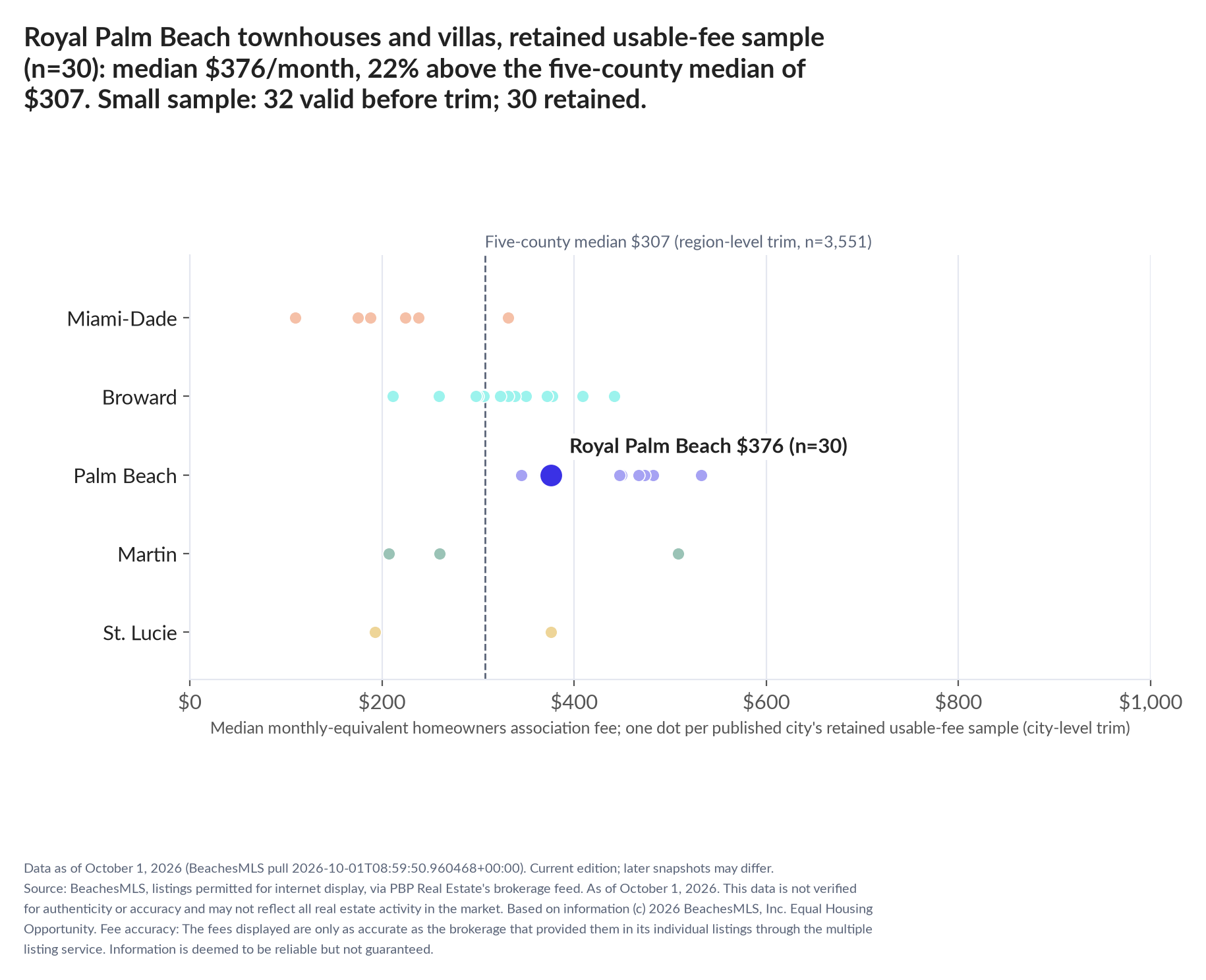 Dot strip chart in five county lanes. Royal Palm Beach retained-sample median $376 a month (n=30); five-county median $307 (n=3,551, region-level trim). Small sample: 32 valid before trimming; 30 retained. A few listings can materially change these figures.