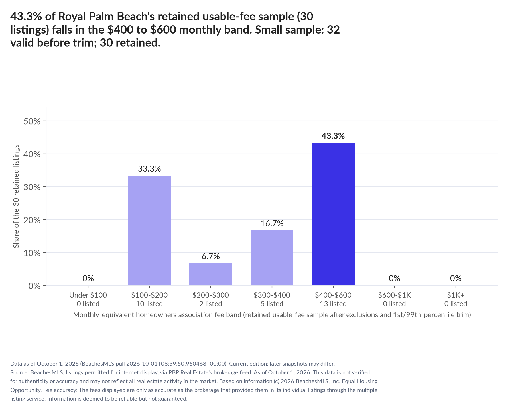 Column chart of the retained usable-fee sample by fee band: Under $100 0% (0 listings); $100 to $200 33.3% (10 listings); $200 to $300 6.7% (2 listings); $300 to $400 16.7% (5 listings); $400 to $600 43.3% (13 listings); $600 to $1,000 0% (0 listings); $1,000 and up 0% (0 listings). Small sample: 32 valid before trimming; 30 retained. A few listings can materially change these figures.