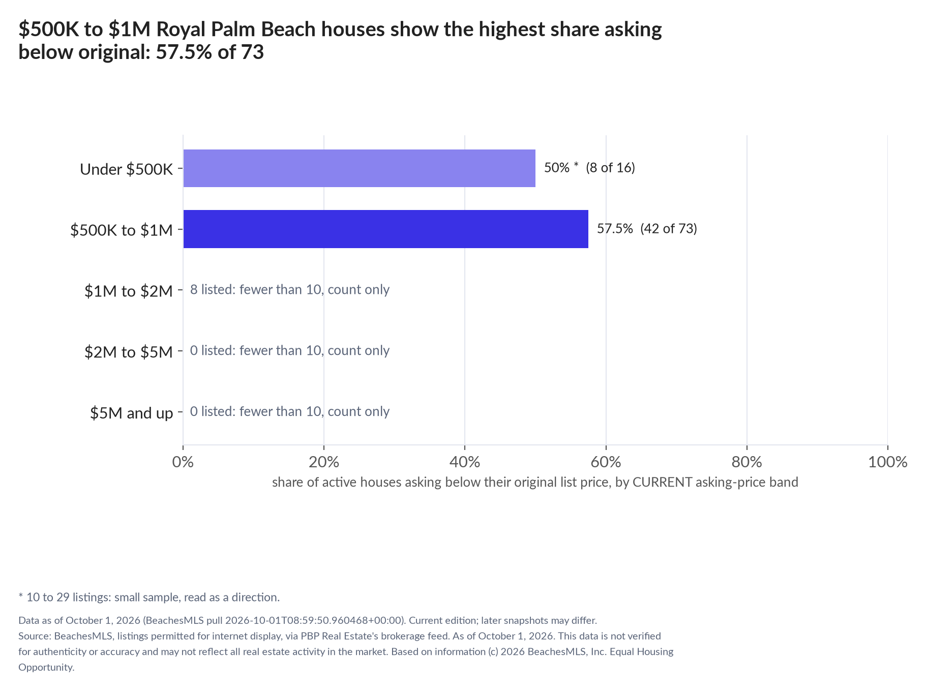 Horizontal bar chart of the share asking below original by current asking-price band, houses: Under $500K 50% (8 of 16); $500K to $1M 57.5% (42 of 73); $1M to $2M 8 listed, count only; $2M to $5M 0 listed, count only; $5M and up 0 listed, count only.