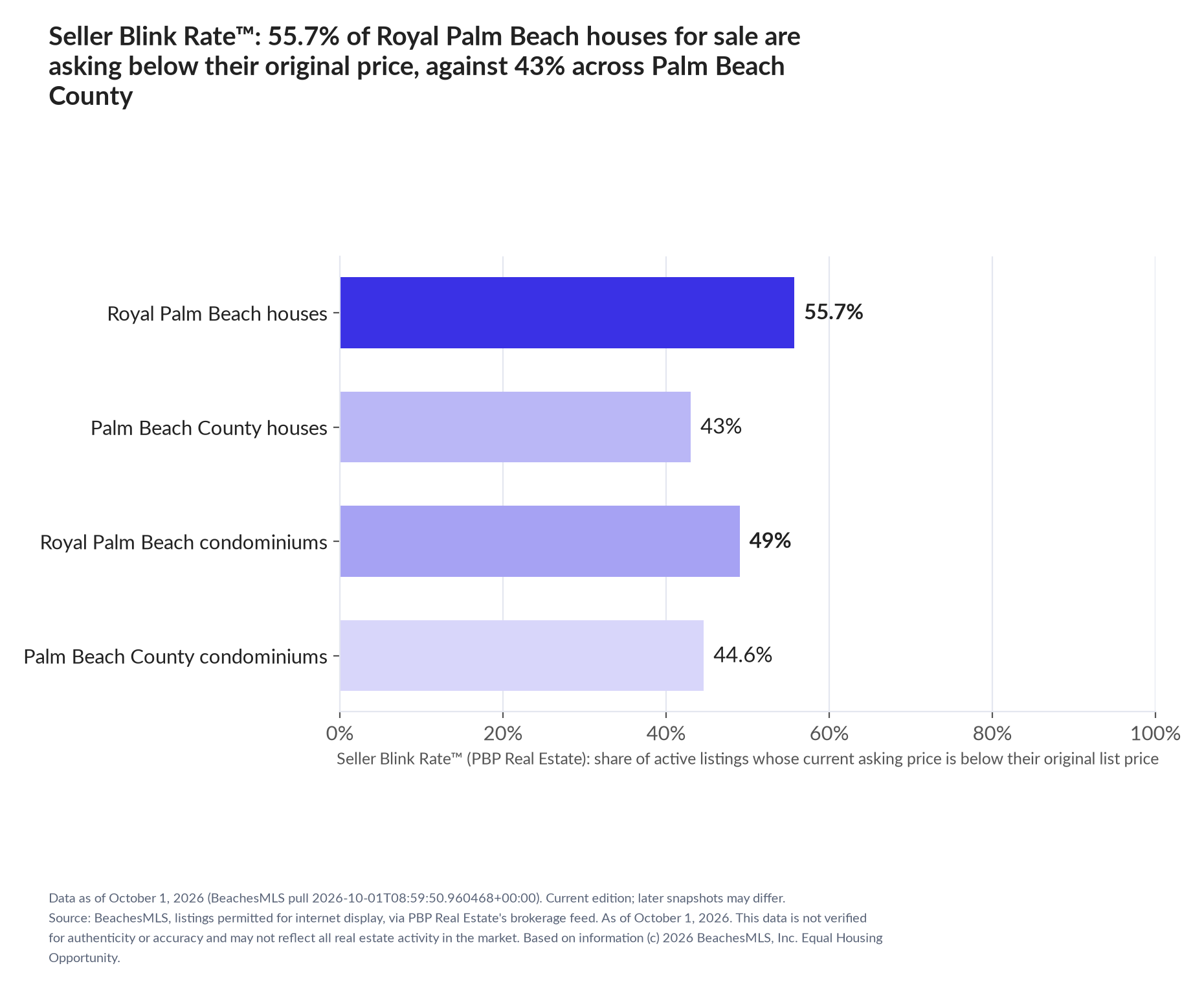 Horizontal bar chart. Royal Palm Beach houses 55.7%, Palm Beach County houses 43%; Royal Palm Beach condominiums 49%, Palm Beach County condominiums 44.6%. Share of active listings asking below their original list price, October 1, 2026.