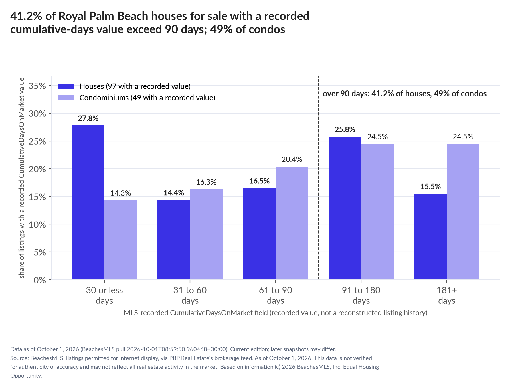 Column chart of recorded cumulative days on market. Houses: 0-30 days 27.8%, 31-60 days 14.4%, 61-90 days 16.5%, 91-180 days 25.8%, 181+ days 15.5%. Condominiums: 0-30 days 14.3%, 31-60 days 16.3%, 61-90 days 20.4%, 91-180 days 24.5%, 181+ days 24.5%.