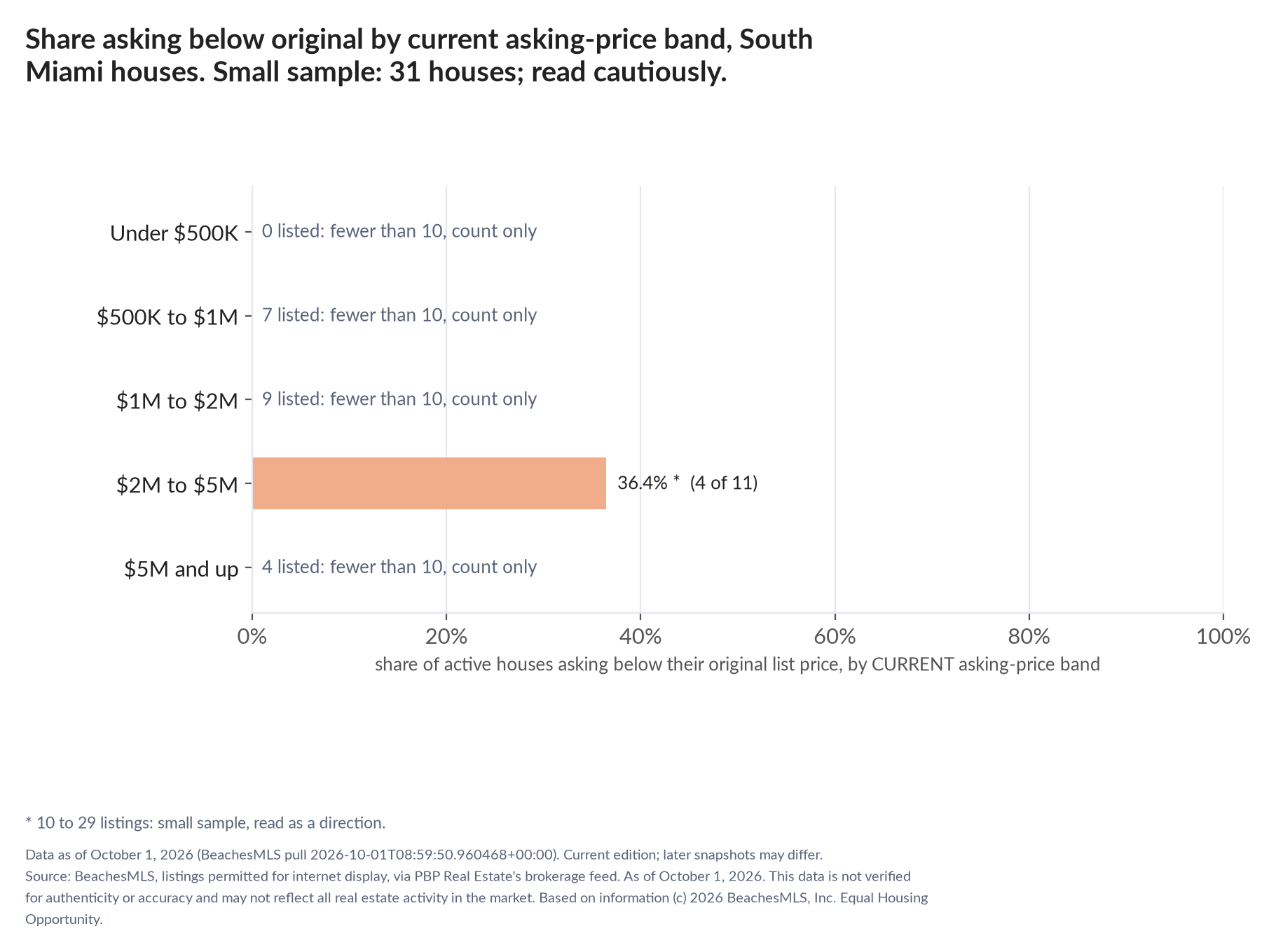 Horizontal bar chart of the share asking below original by current asking-price band, houses: Under $500K 0 listed, count only; $500K to $1M 7 listed, count only; $1M to $2M 9 listed, count only; $2M to $5M 36.4% (4 of 11); $5M and up 4 listed, count only. Small sample: 31 houses; read cautiously.