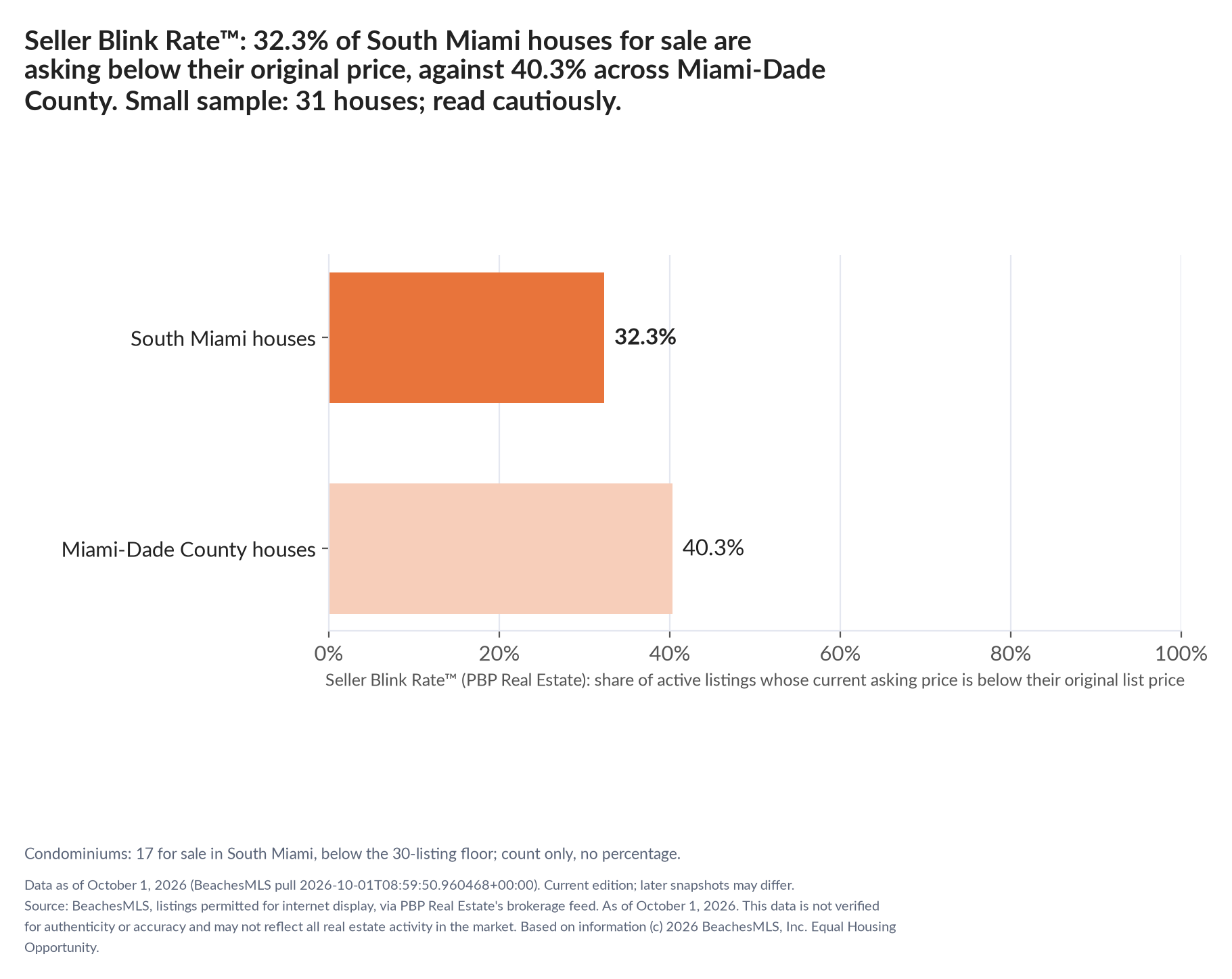 Horizontal bar chart. South Miami houses 32.3%, Miami-Dade County houses 40.3%. Condominiums: 17 for sale, count only. Share of active listings asking below their original list price, October 1, 2026. Small sample: 31 houses; read cautiously.
