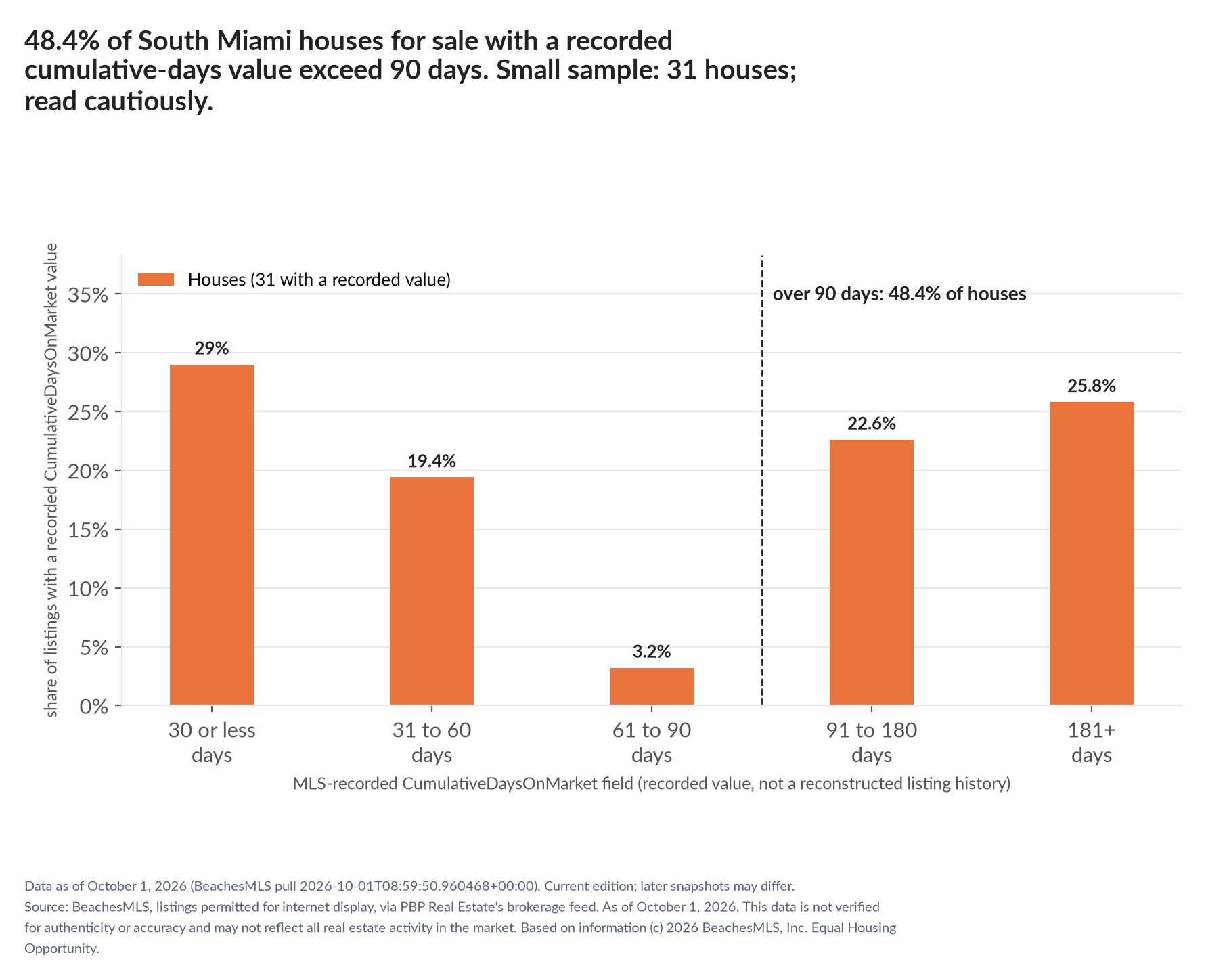Column chart of recorded cumulative days on market. Houses: 0-30 days 29%, 31-60 days 19.4%, 61-90 days 3.2%, 91-180 days 22.6%, 181+ days 25.8%. Small sample: 31 houses; read cautiously.