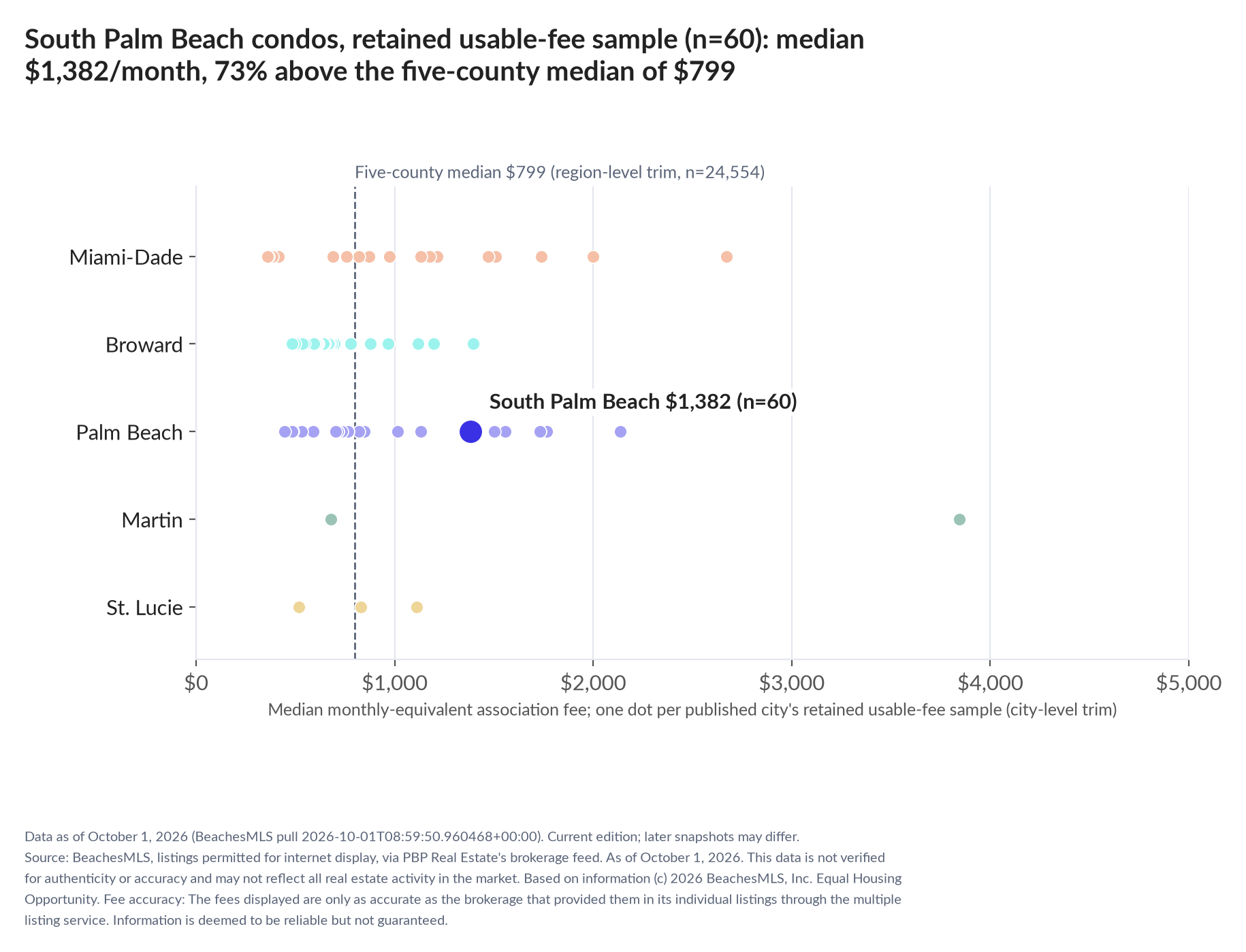 Dot strip chart in five county lanes. South Palm Beach retained-sample median $1,382 a month (n=60); five-county median $799 (n=24,554, region-level trim).
